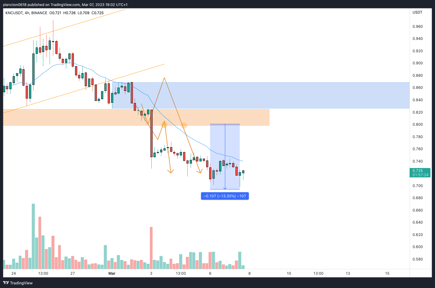 BINANCE:KNCUSDT Chart Image by InkyGrip