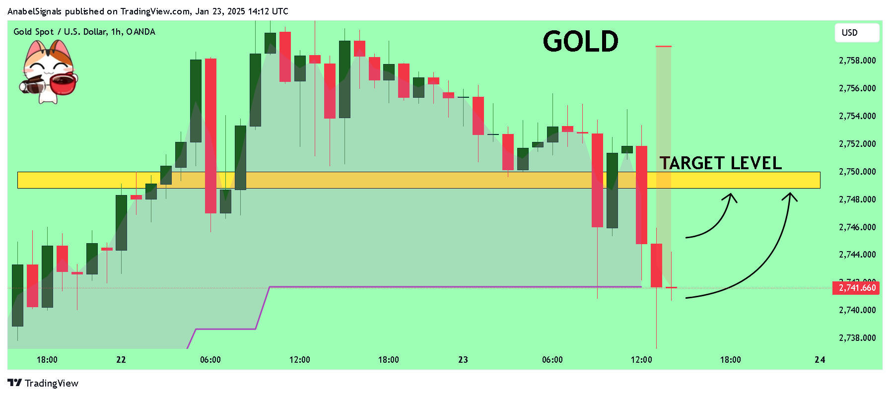 OANDA:XAUUSD Chart Image by AnabelSignals