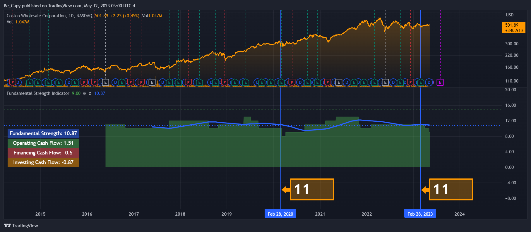 NASDAQ:COST Chart Image by Be_Capy