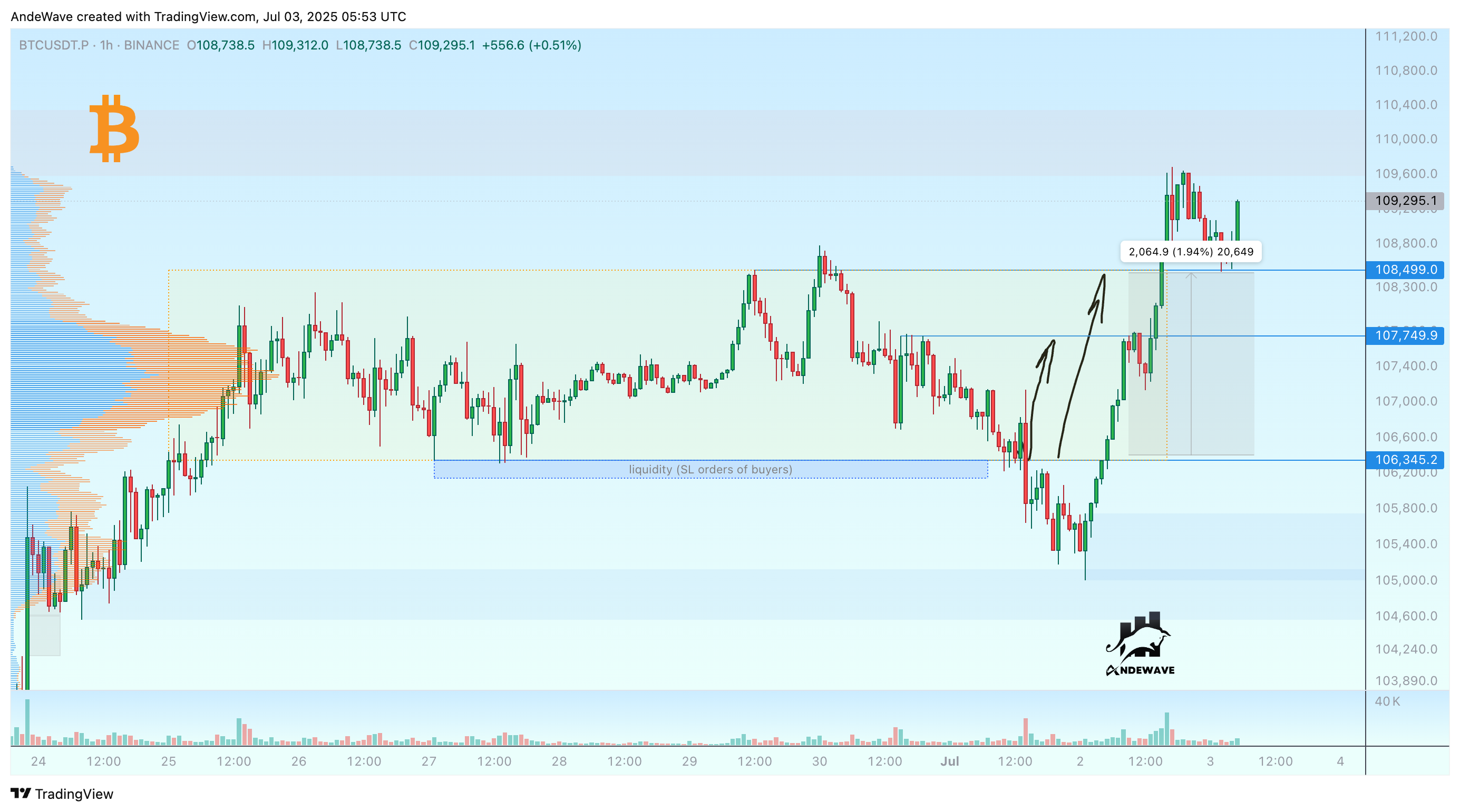 BINANCE:BTCUSDT.P Chart Image by AndeWave
