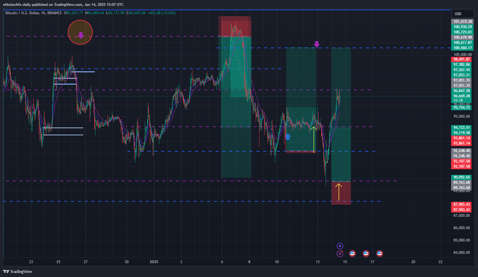 BINANCE:BTCUSD Chart Image by elitetechfx-daily