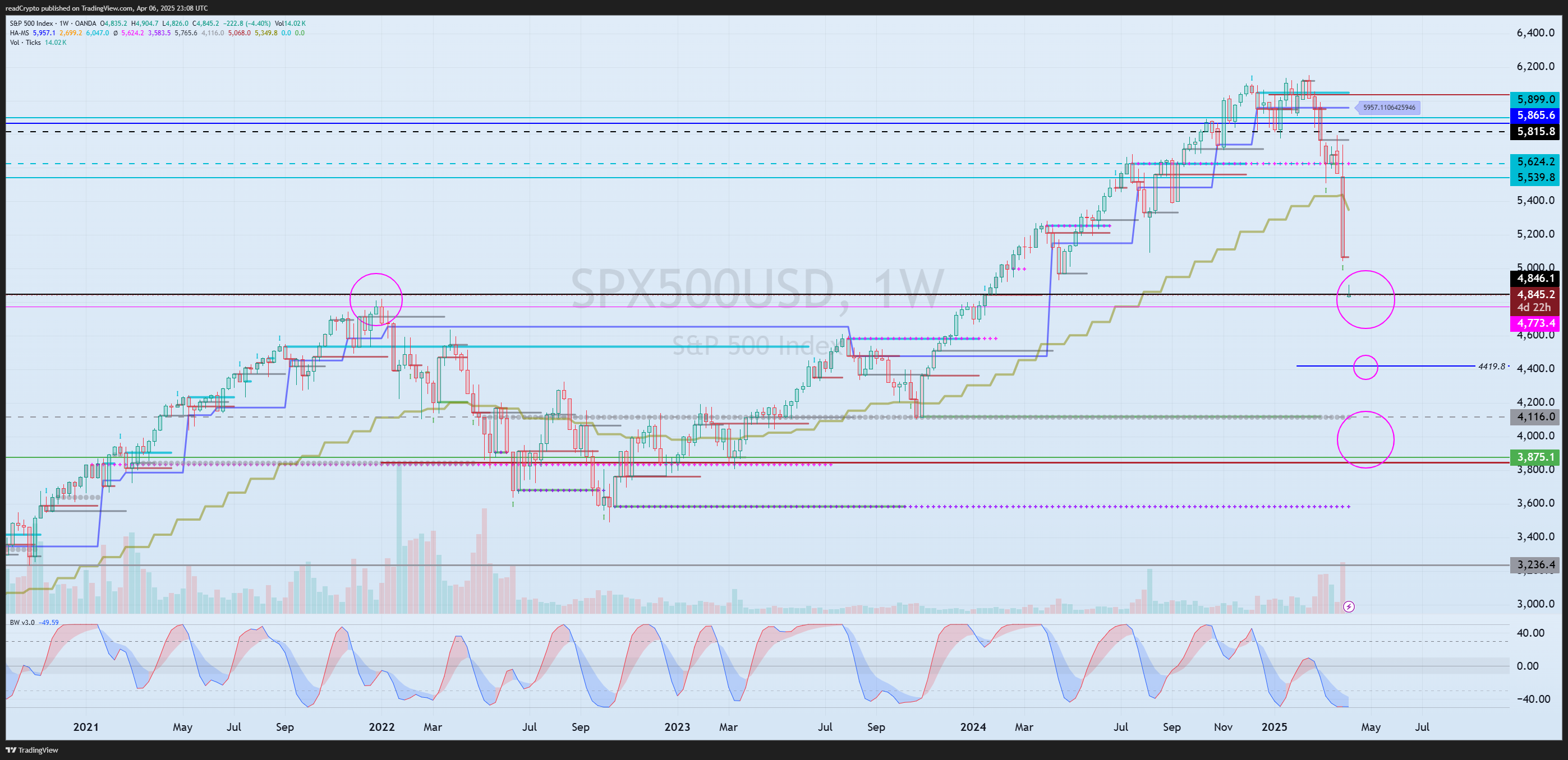 OANDA:SPX500USD Chart Image by readCrypto