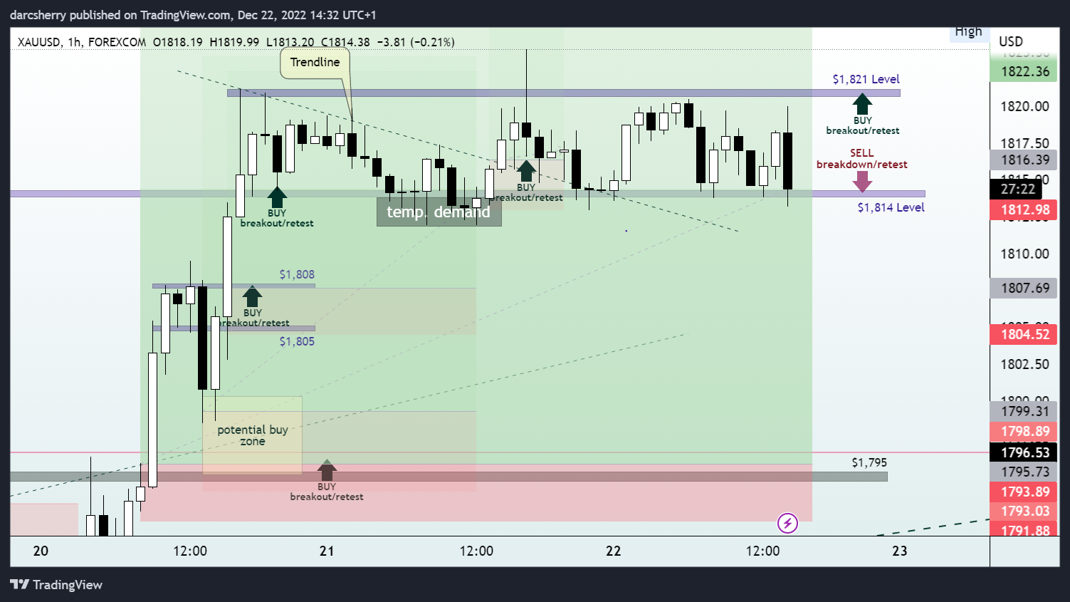 FOREXCOM:XAUUSD Chart Image by darcsherry