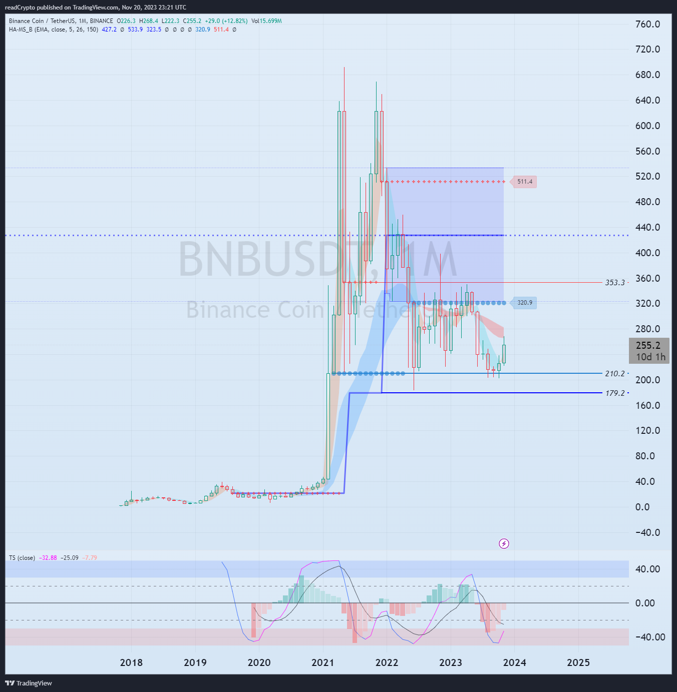 BINANCE:BNBUSDT Chart Image by readCrypto