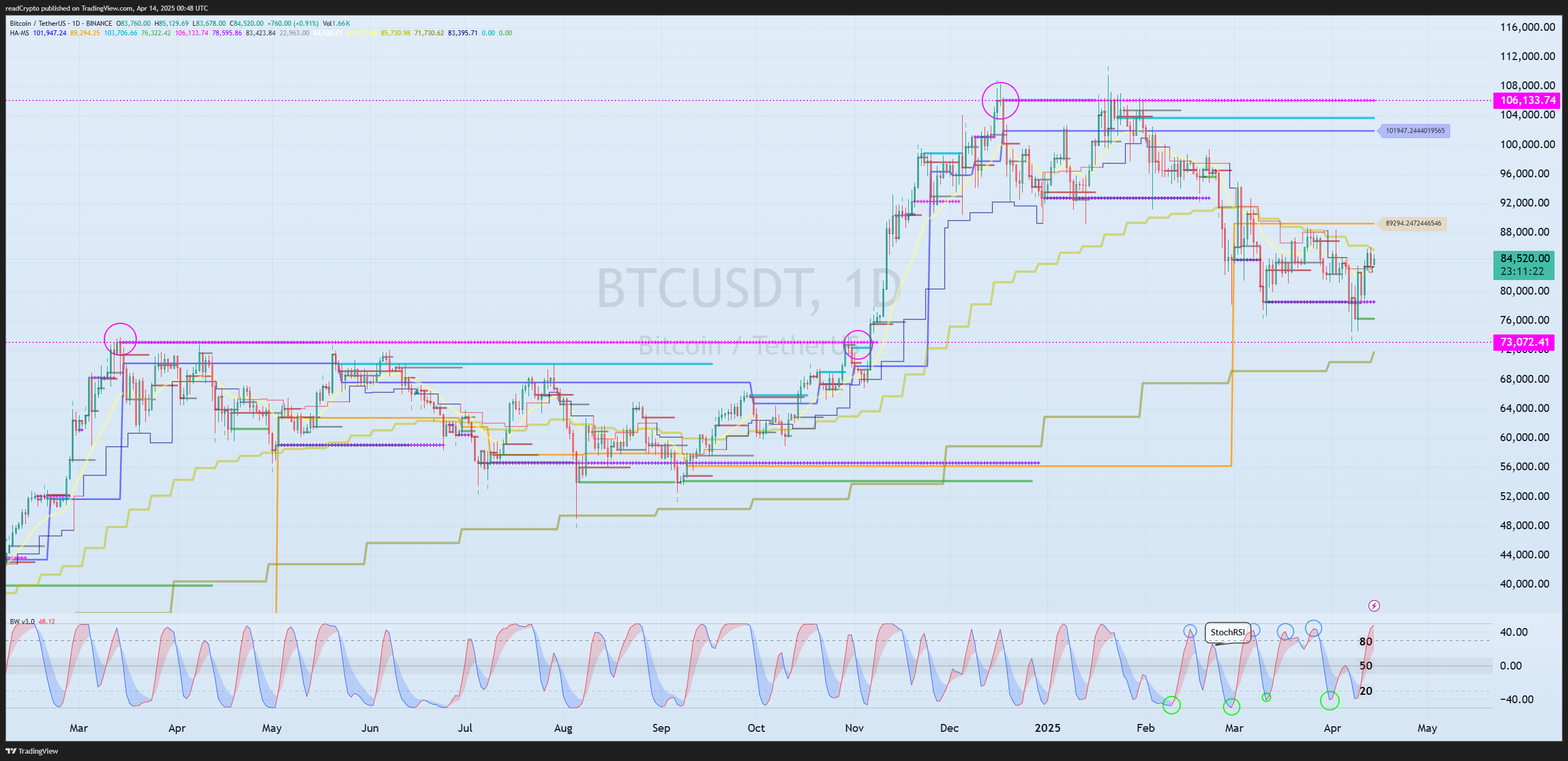 BINANCE:BTCUSDT Chart Image by readCrypto