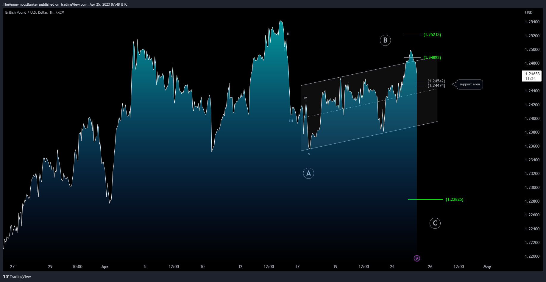 FX:GBPUSD Chart Image by TheAnonymousBanker
