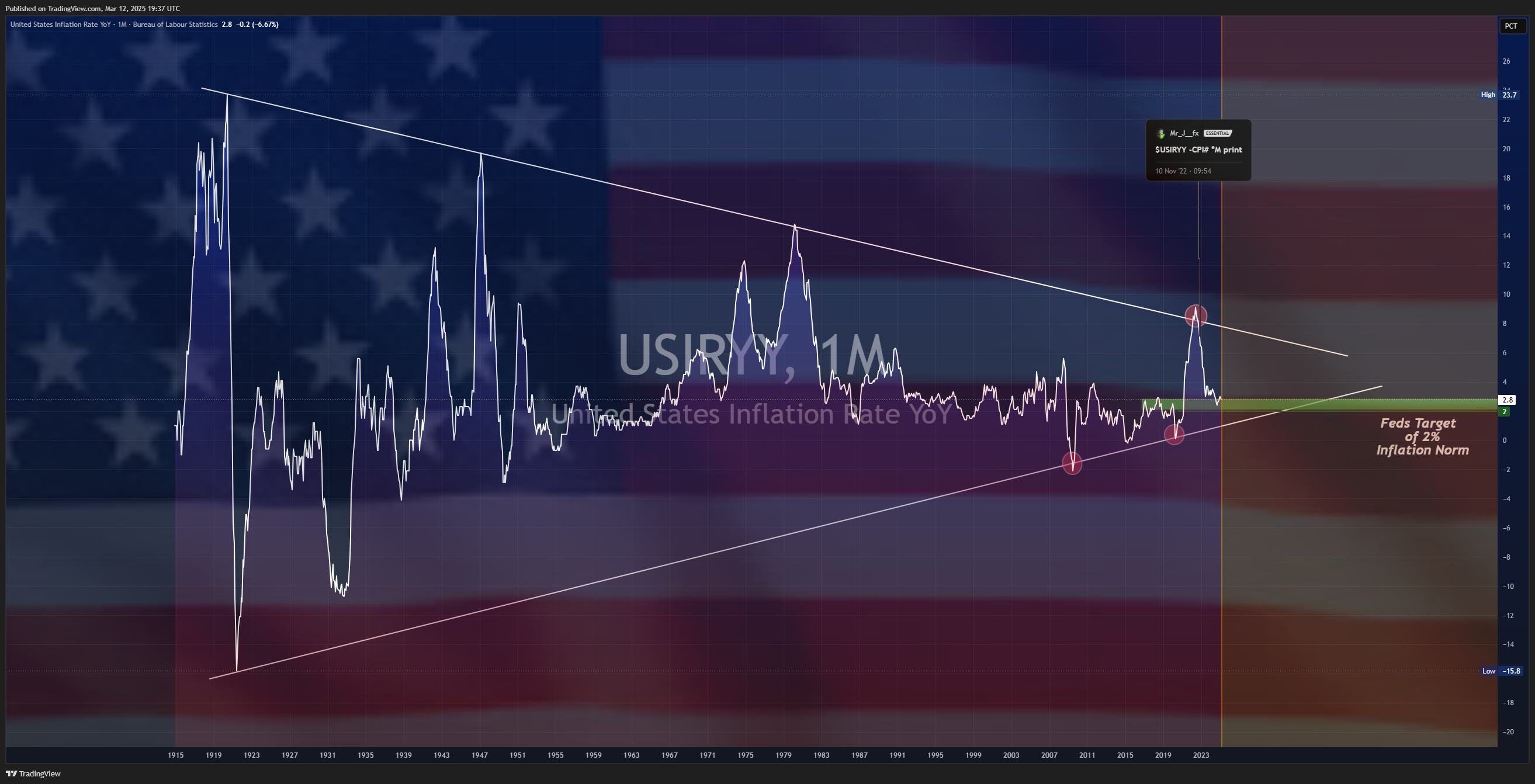 ECONOMICS:USIRYY Chart Image by Mr_J__fx