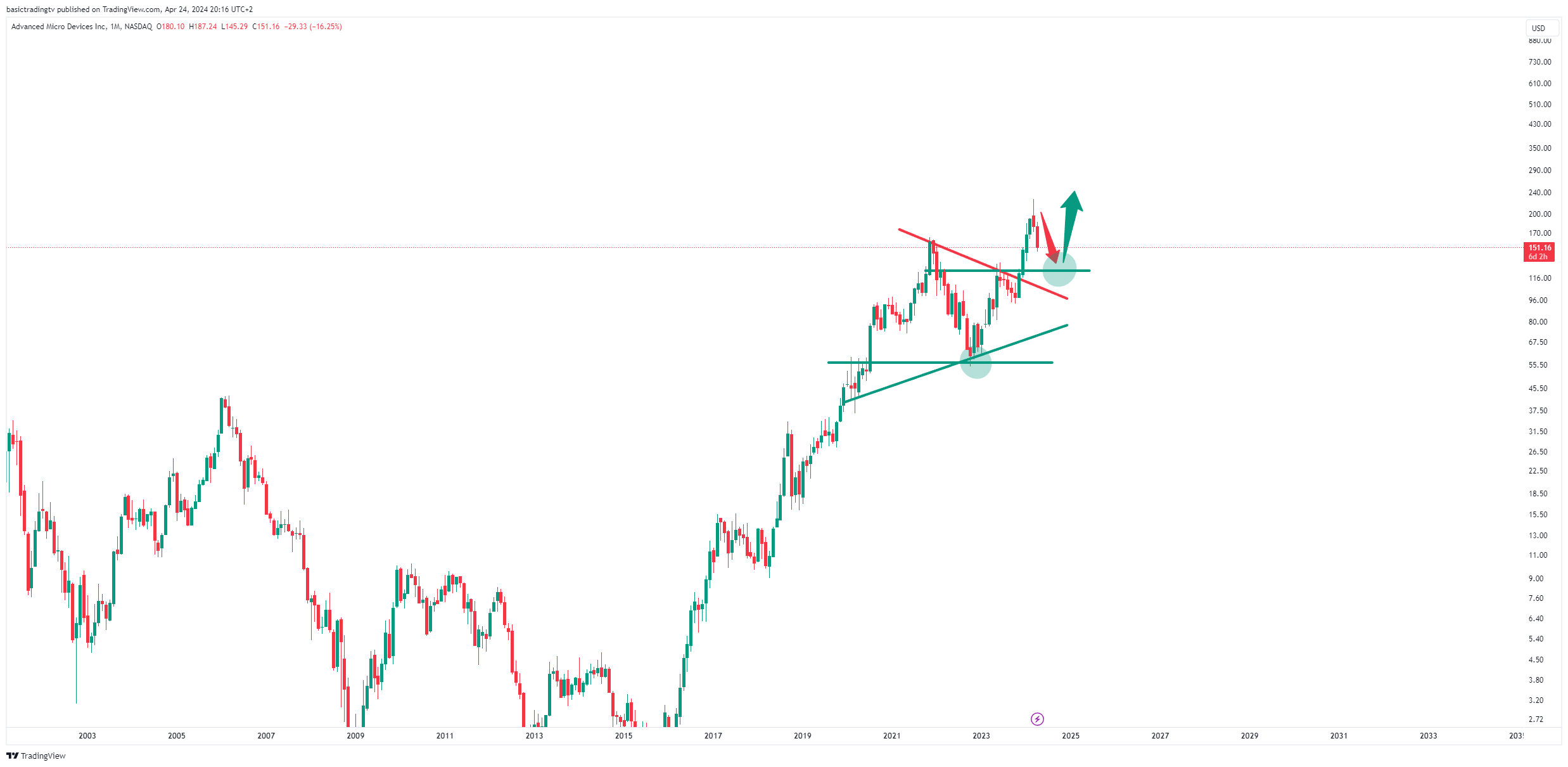 BATS:AMD Chart Image by basictradingtv