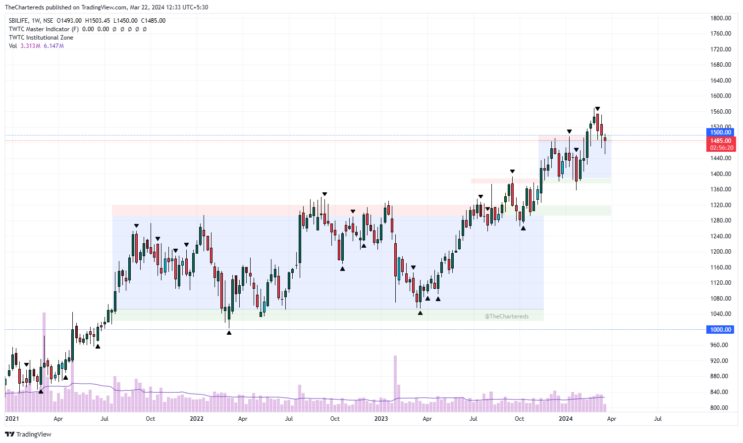 NSE:SBILIFE Chart Image by TheChartereds
