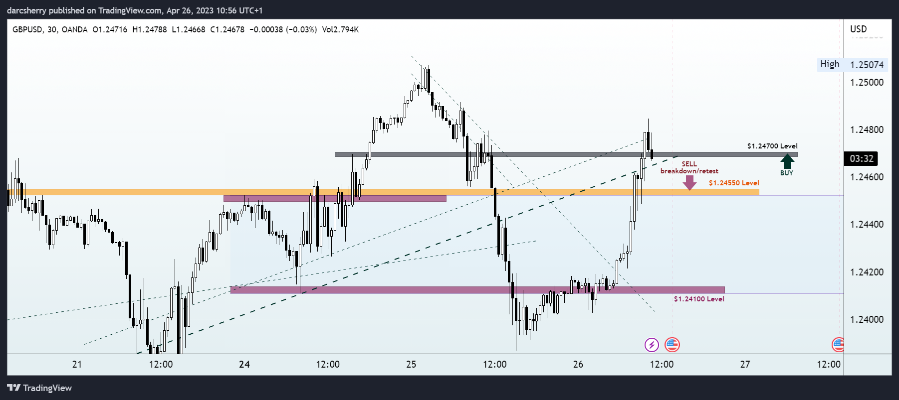 OANDA:GBPUSD Chart Image by darcsherry