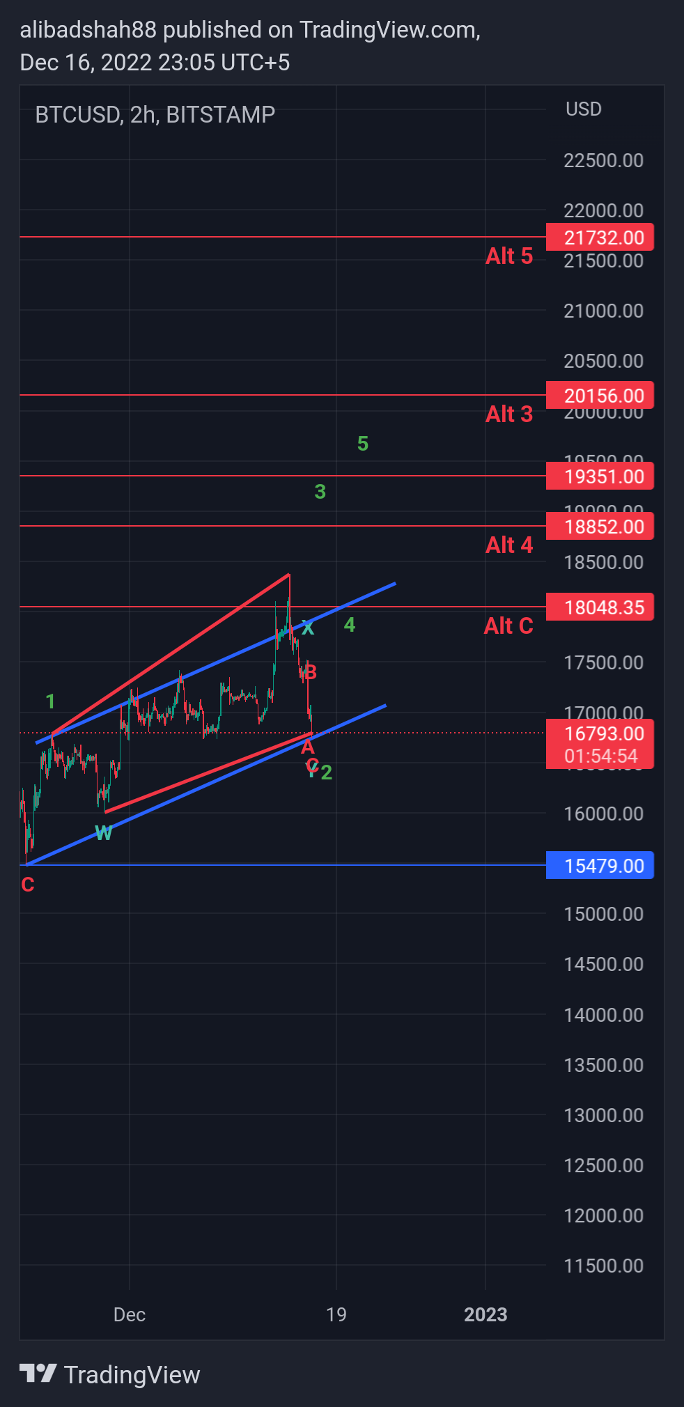 BITSTAMP:BTCUSD Chart Image by alibadshah88