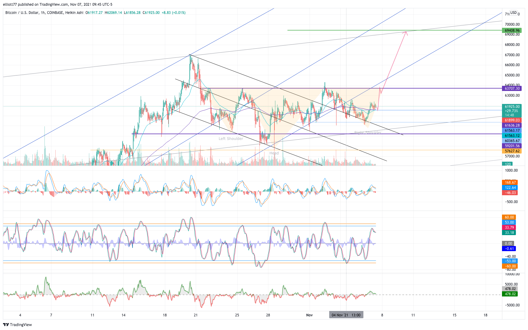 COINBASE:BTCUSD Chart Image by elliott77