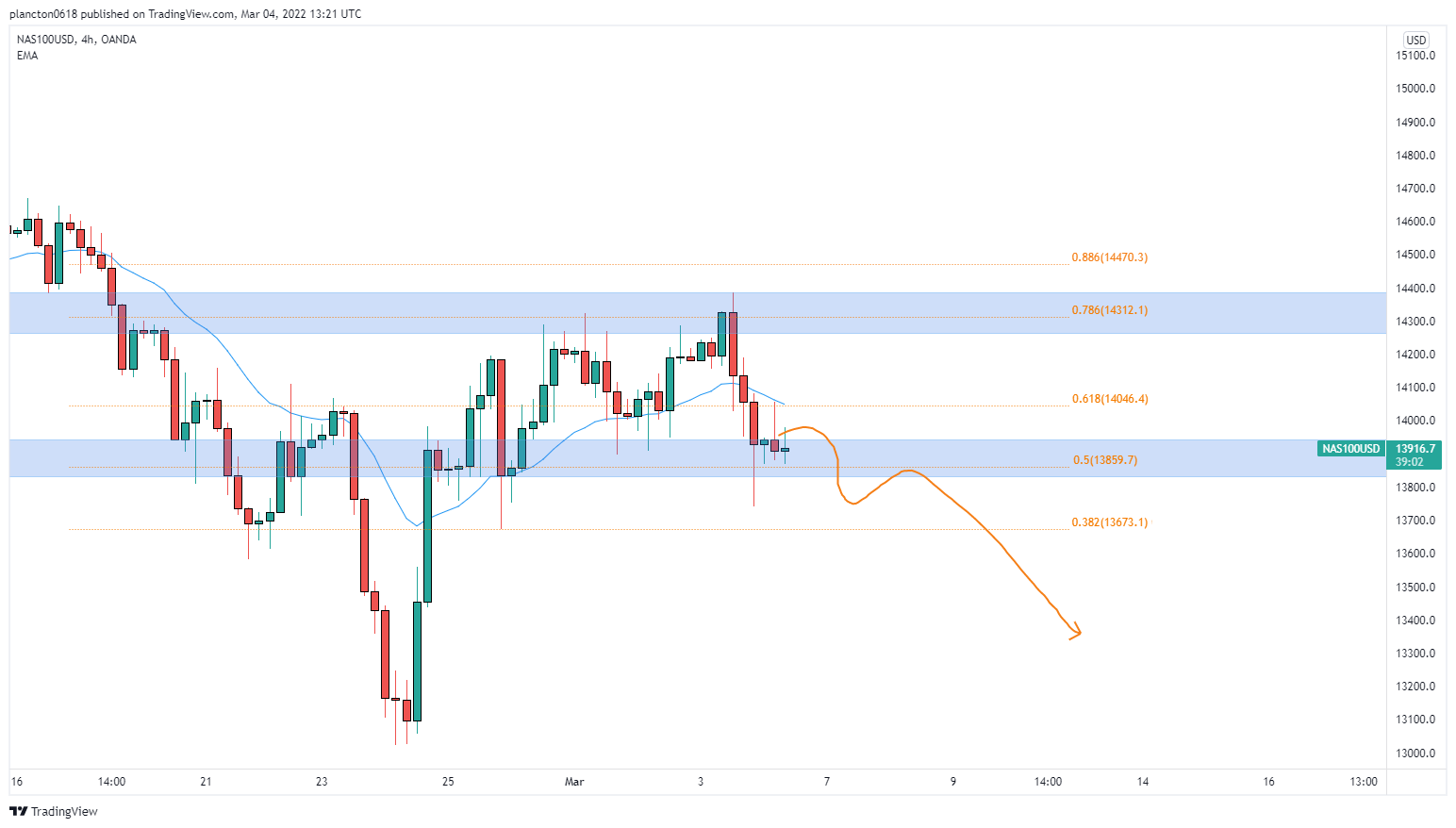 OANDA:NAS100USD Chart Image by InkyGrip