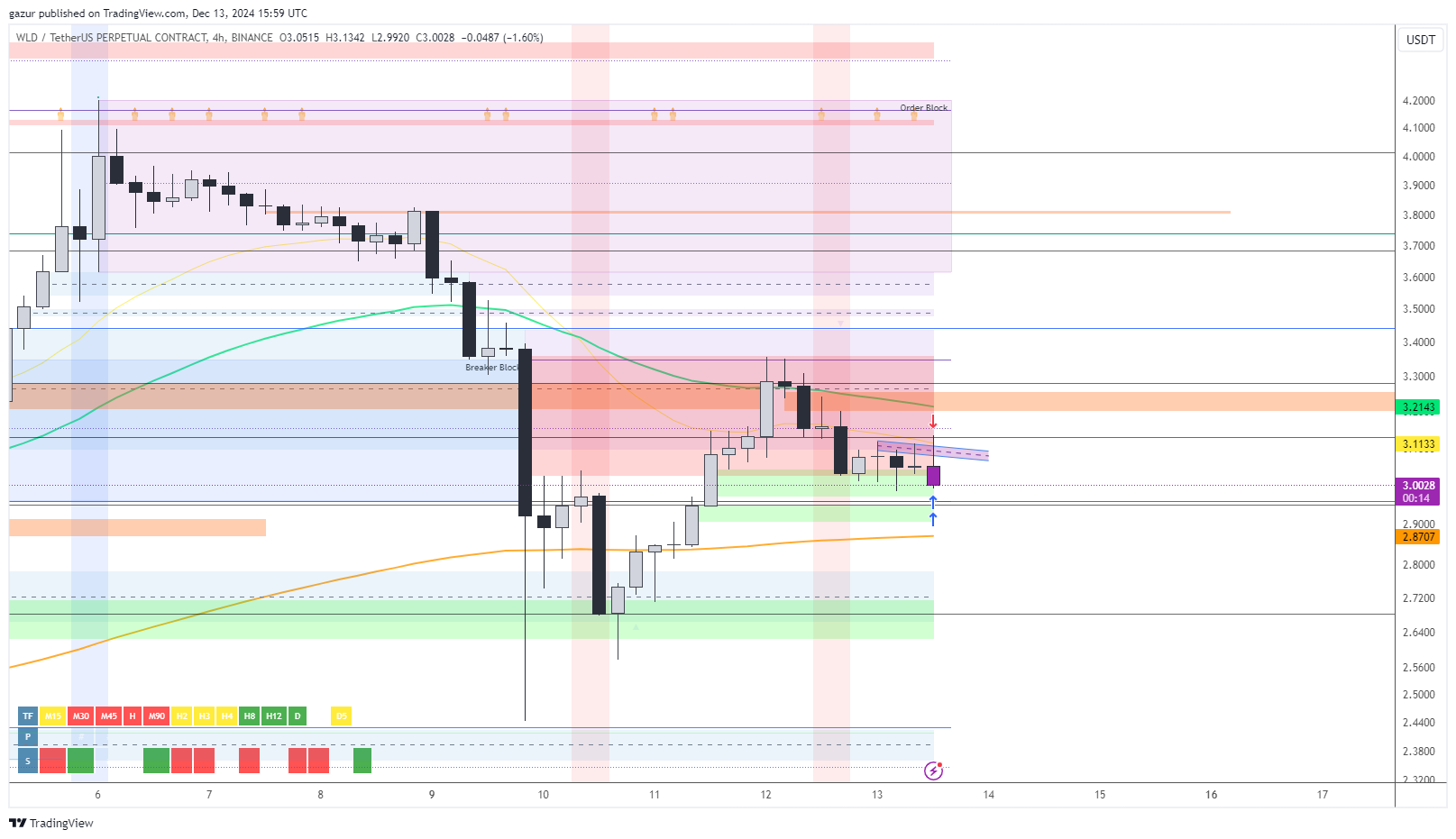 BINANCE:WLDUSDT.P Chart Image by gazur