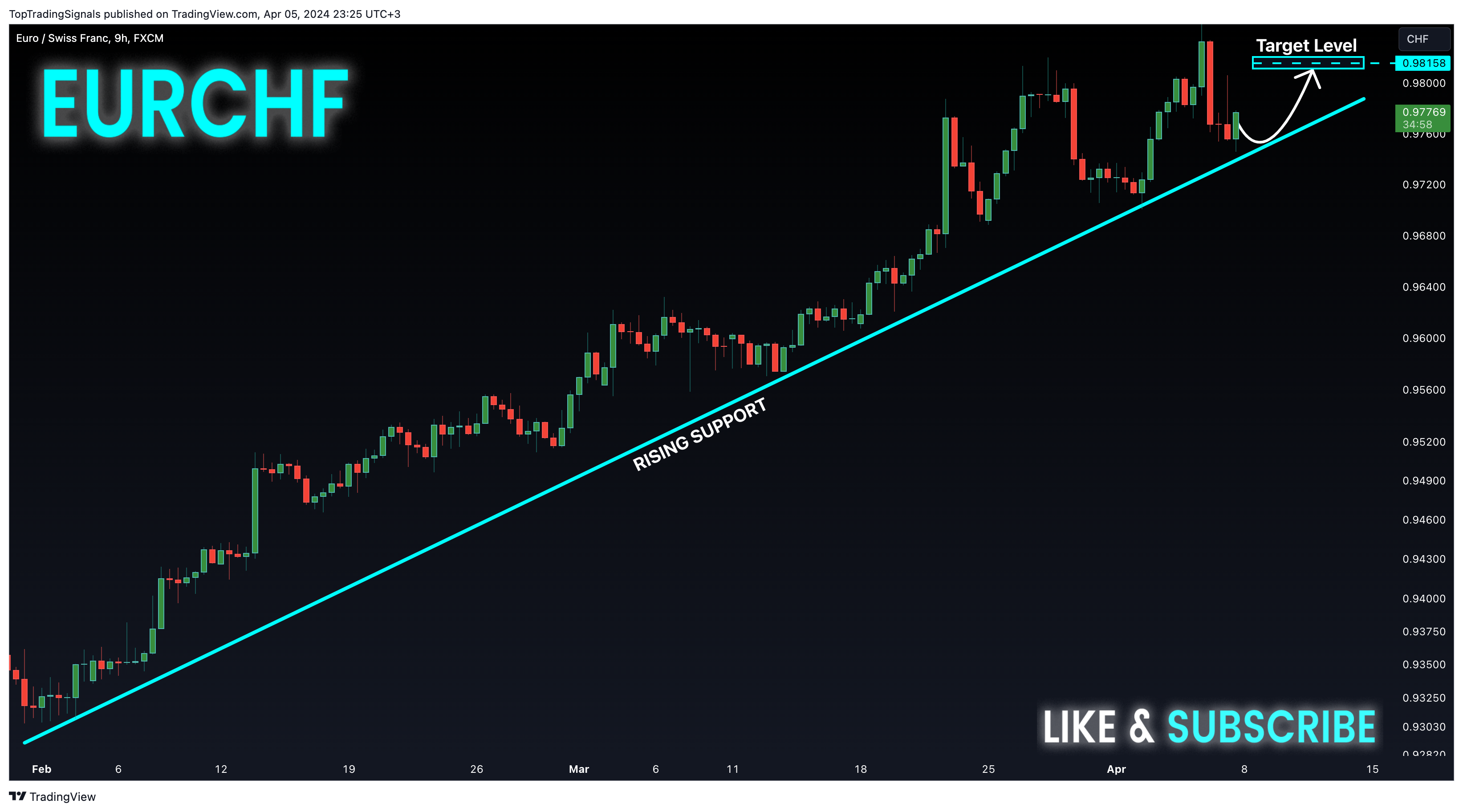 FX:EURCHF Chart Image by TopTradingSignals