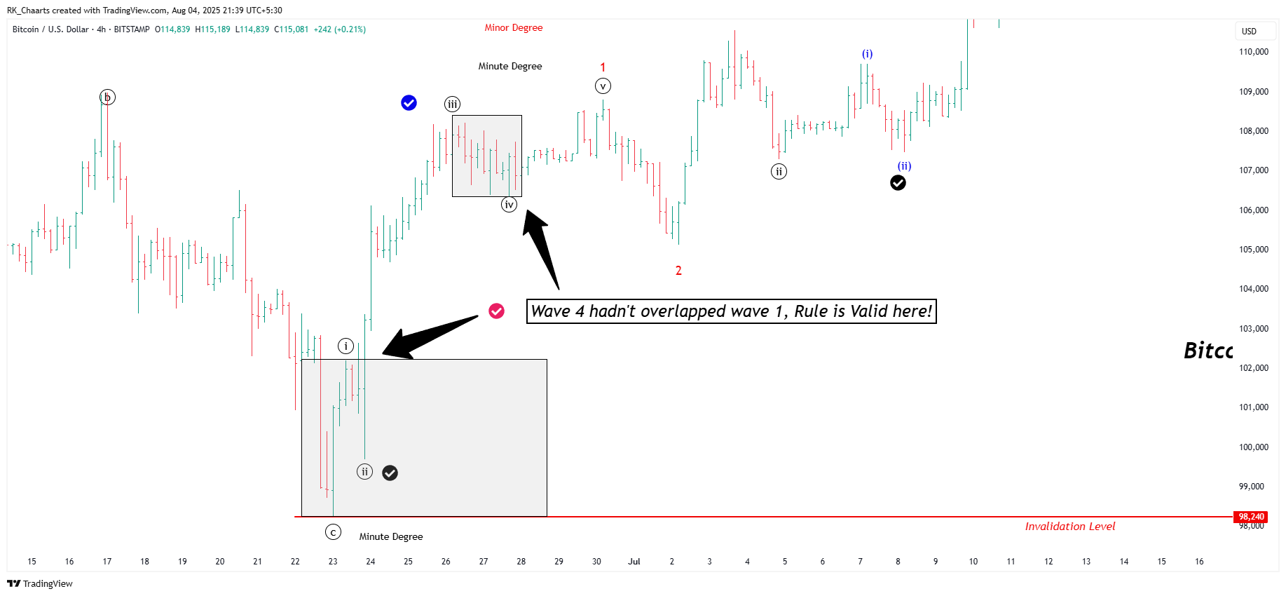 BITSTAMP:BTCUSD Chart Image by RK_Chaarts