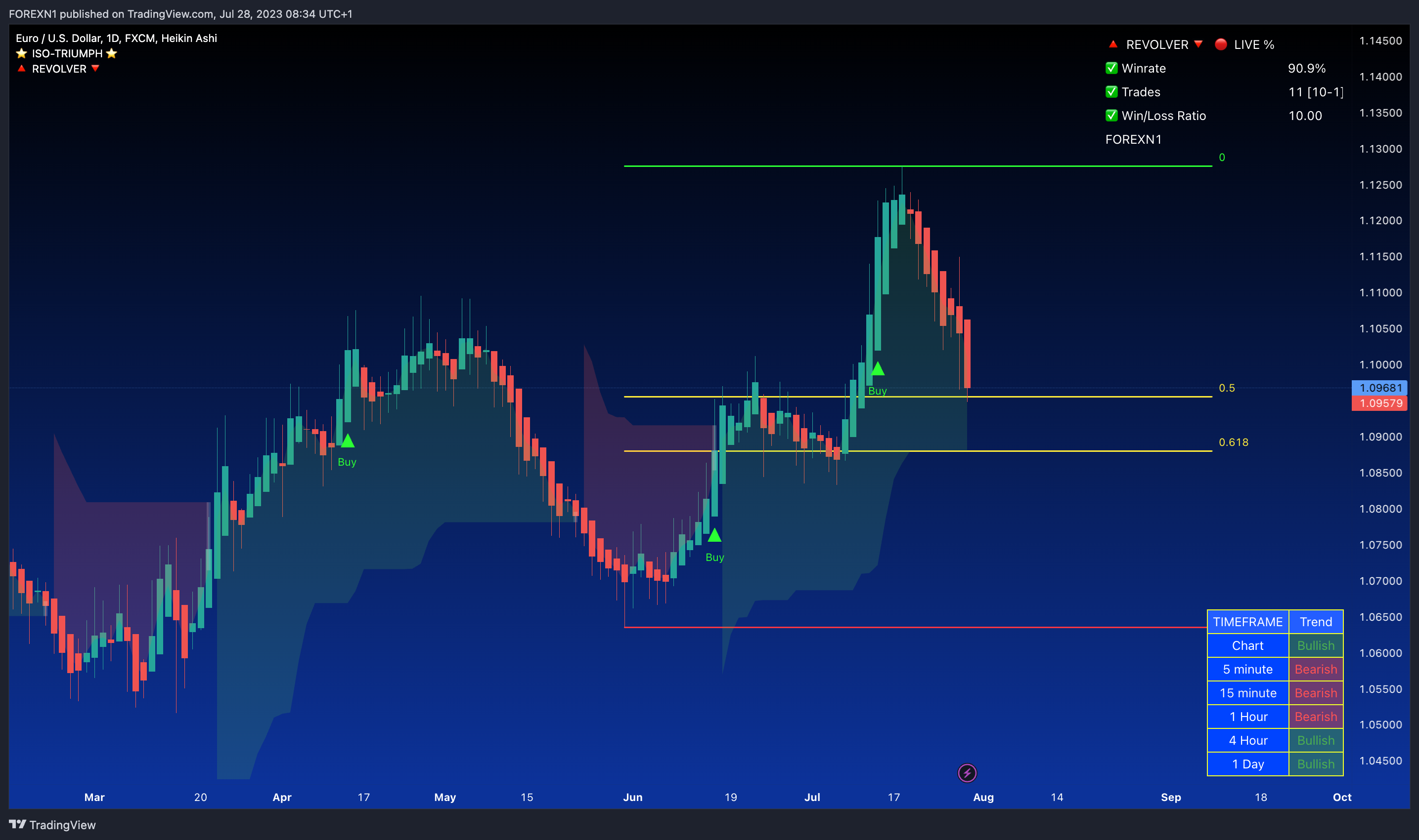 FX:EURUSD Chart Image by FOREXN1