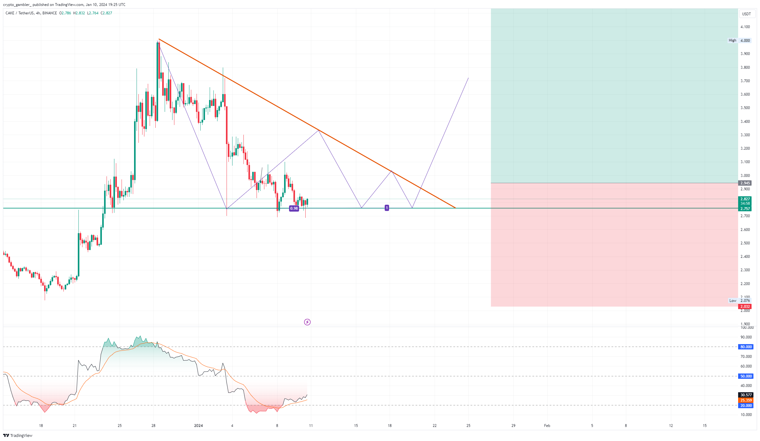 BINANCE:CAKEUSDT Chart Image by crypto_gambler_