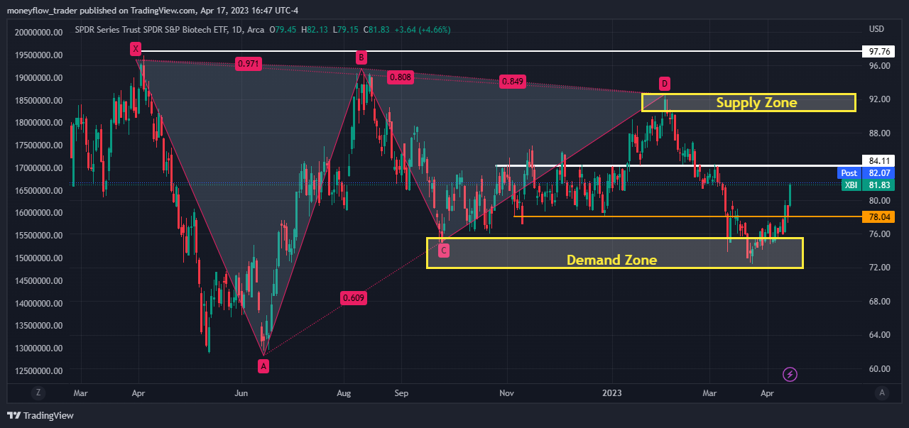 AMEX:XBI Chart Image by moneyflow_trader