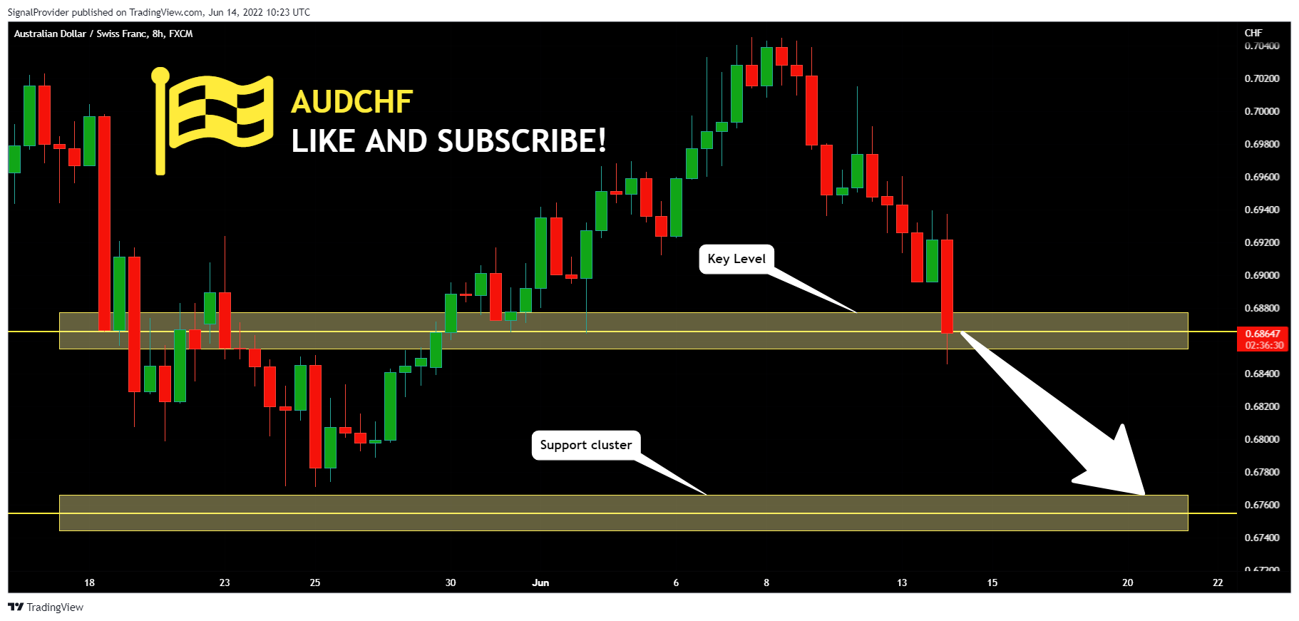 FX:AUDCHF Chart Image by SignalProvider