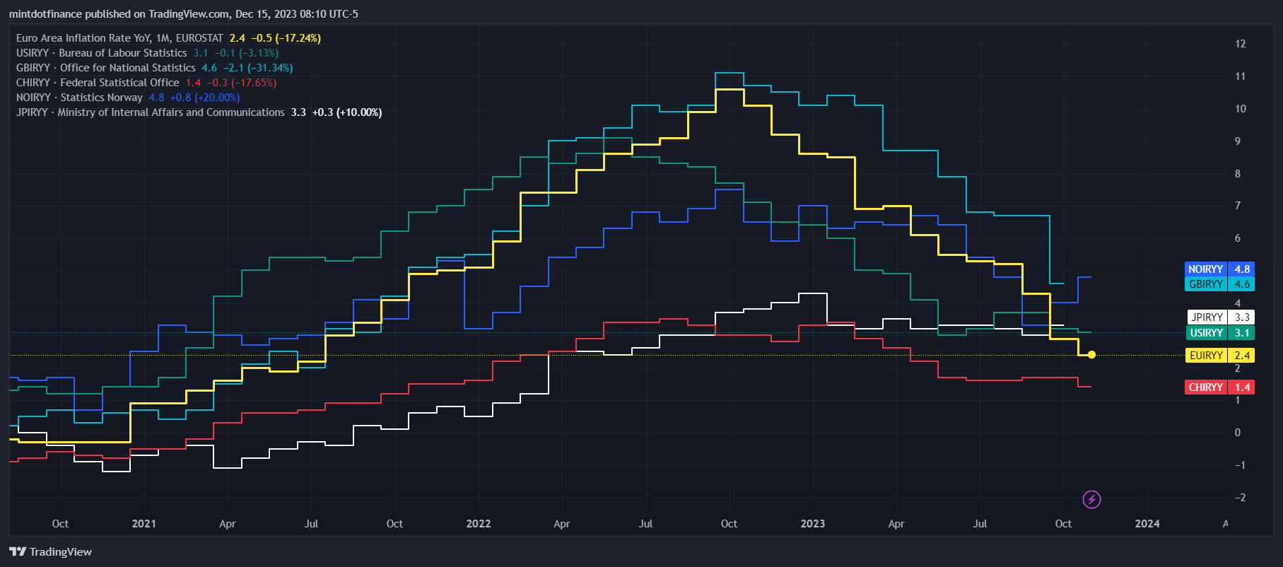 ECONOMICS:EUIRYY Chart Image by mintdotfinance