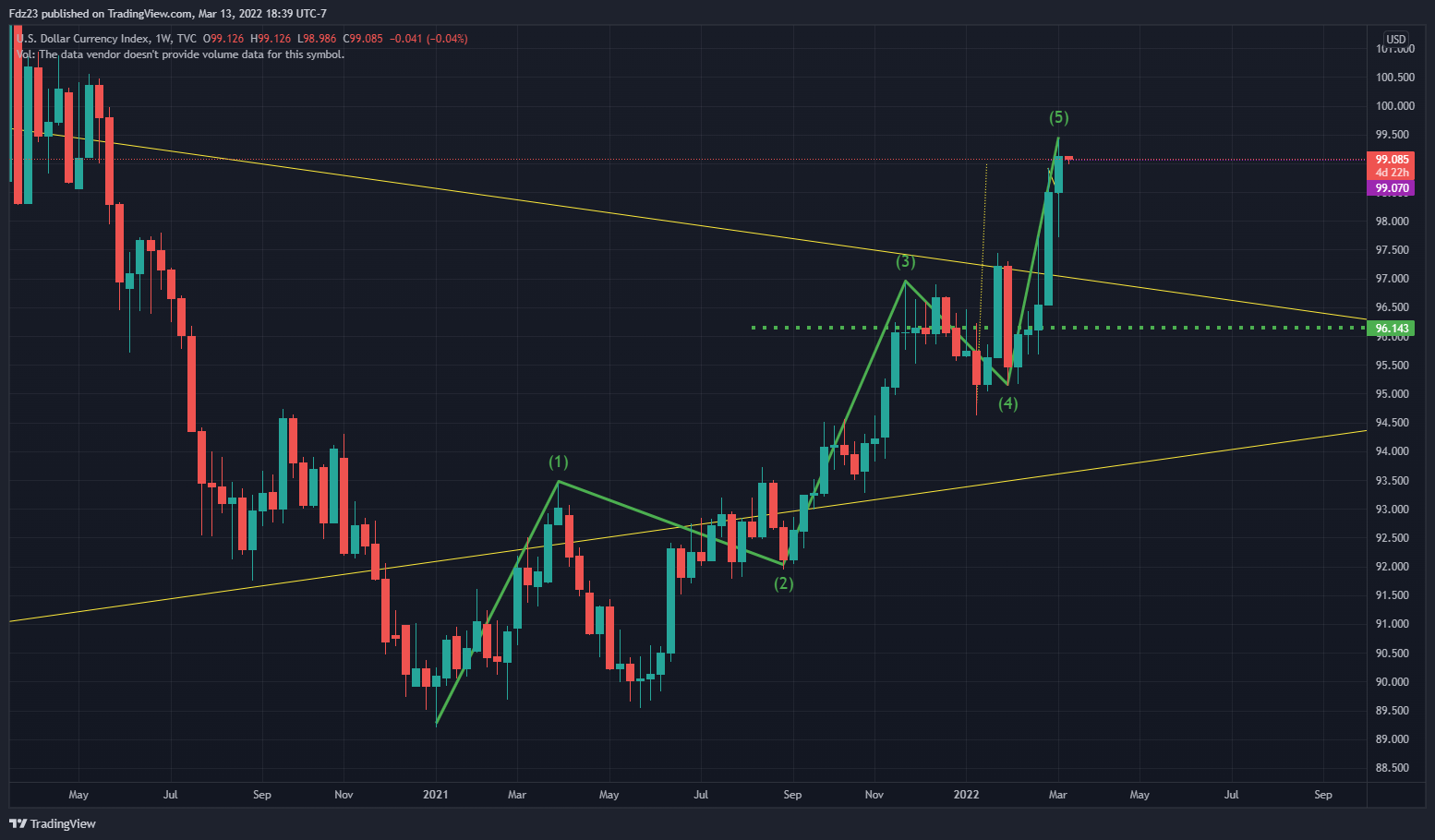 TVC:DXY Chart Image by Fdz23