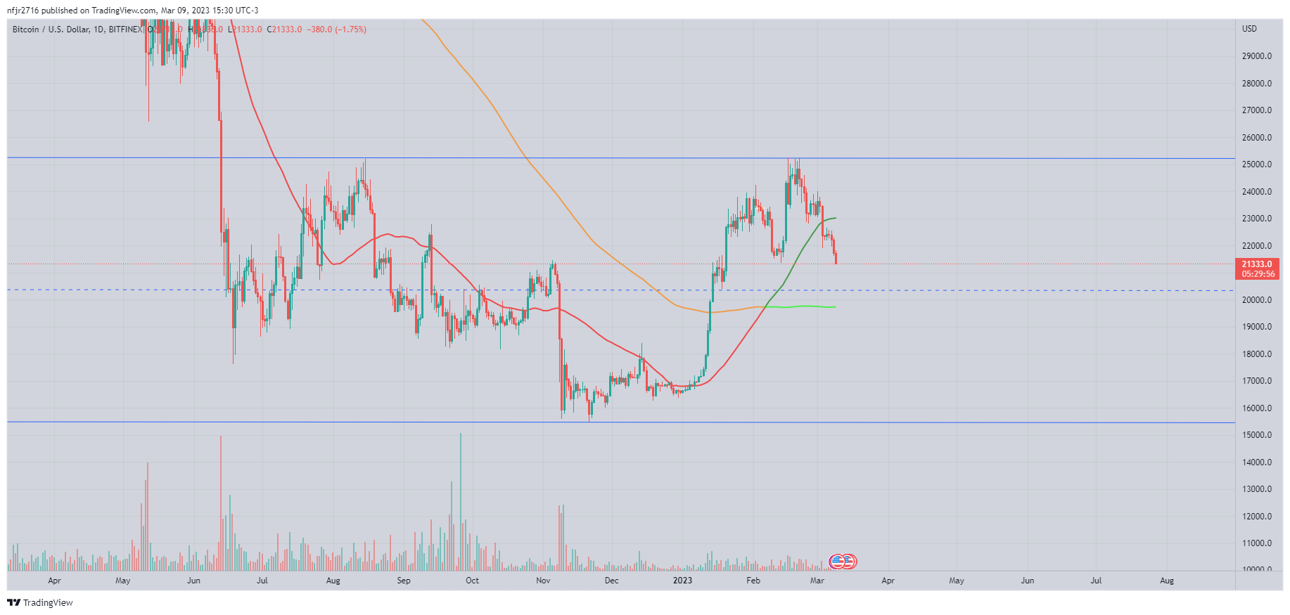 BITFINEX:BTCUSD Chart Image by nfjr2716