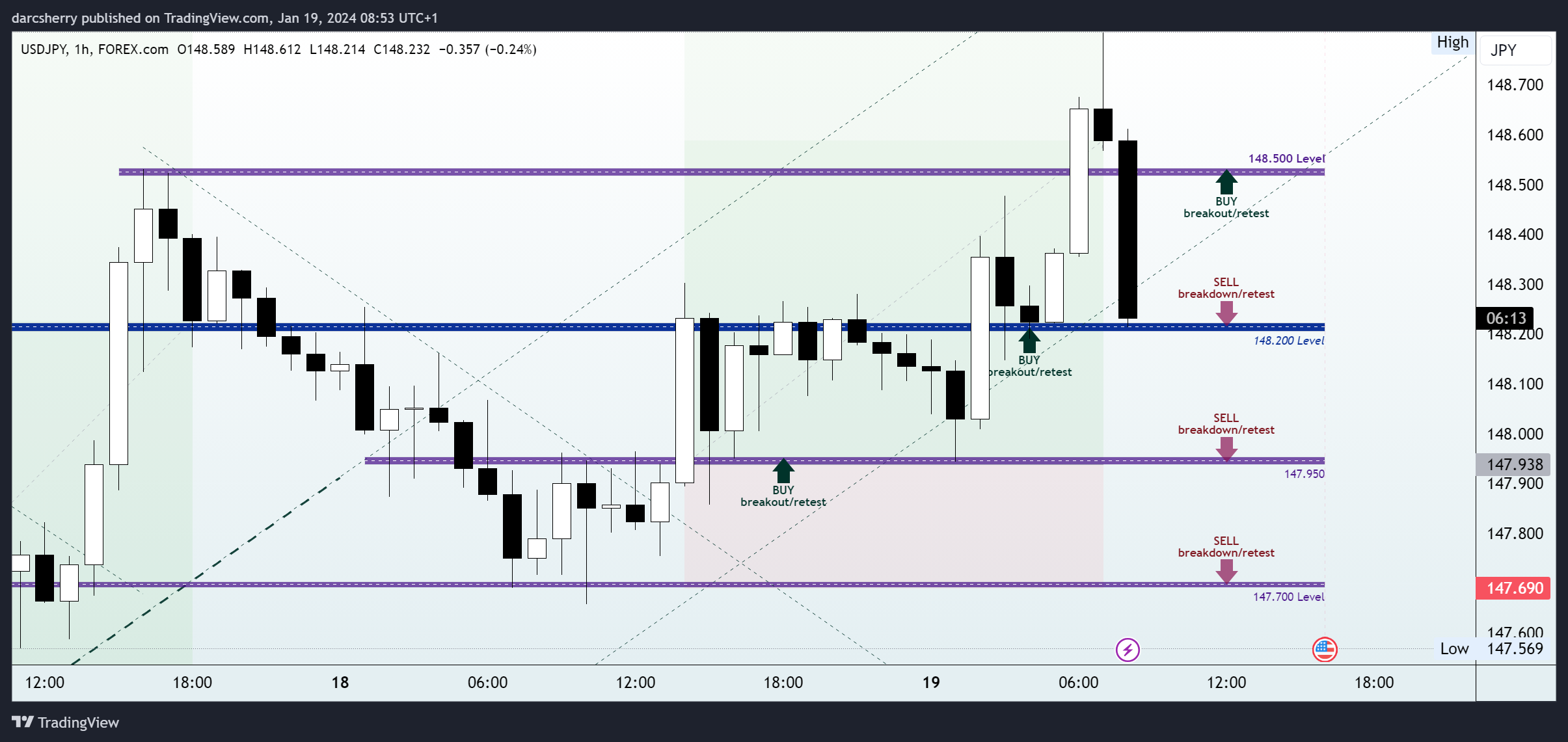 FOREXCOM:USDJPY Chart Image by darcsherry