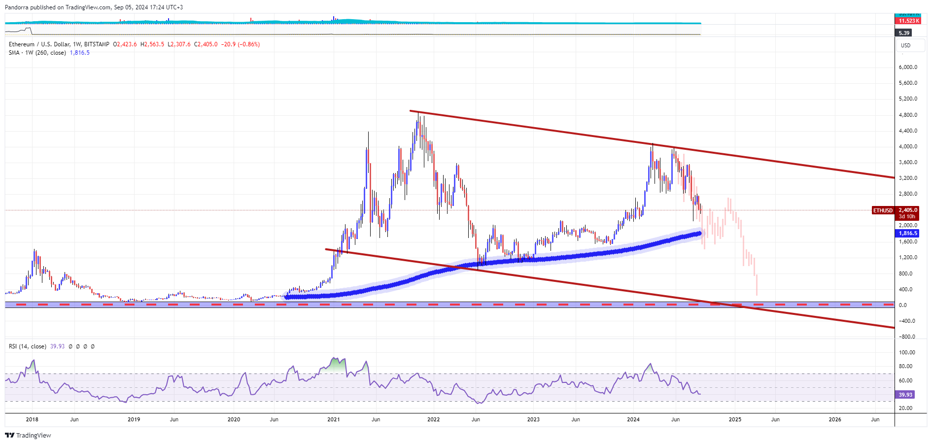 BITSTAMP:ETHUSD Chart Image by PandorraResearch