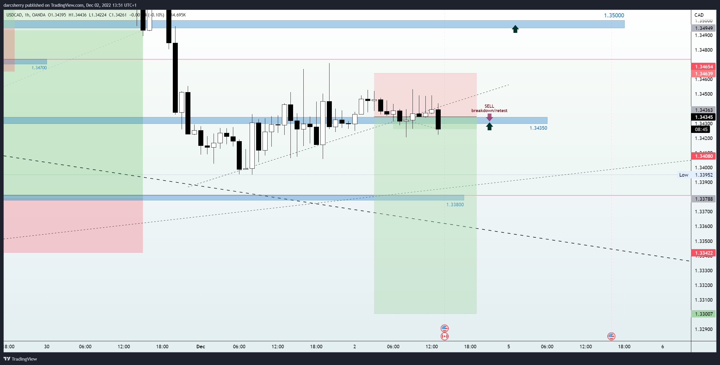 OANDA:USDCAD Chart Image by darcsherry
