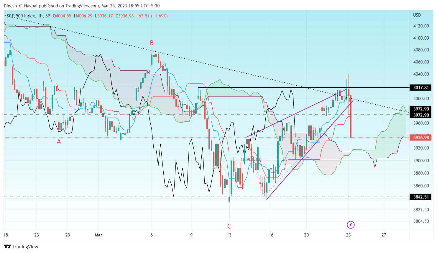 SP:SPX Chart Image by Dinesh_C_Nagpal