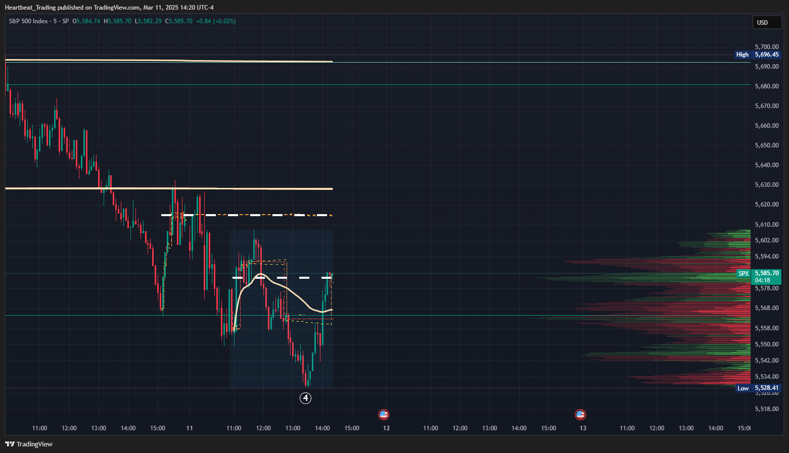 SP:SPX Chart Image by Heartbeat_Trading