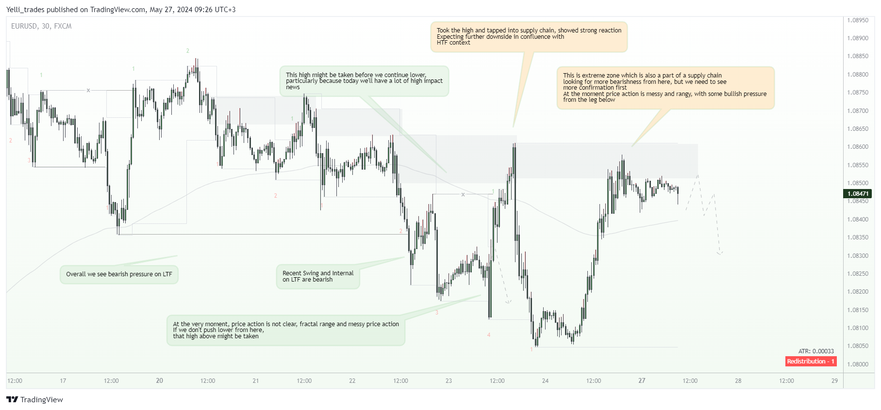 FX:EURUSD Chart Image by Yelli_trades