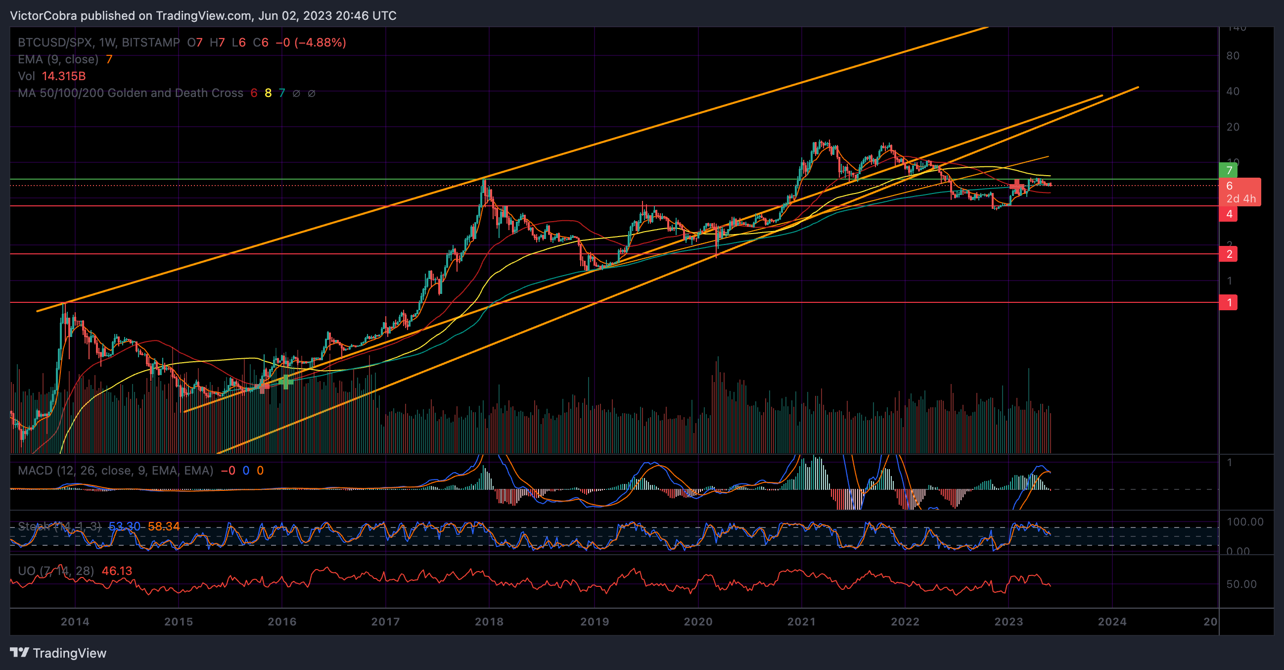 BITSTAMP:BTCUSD/SP:SPX Chart Image by VictorCobra