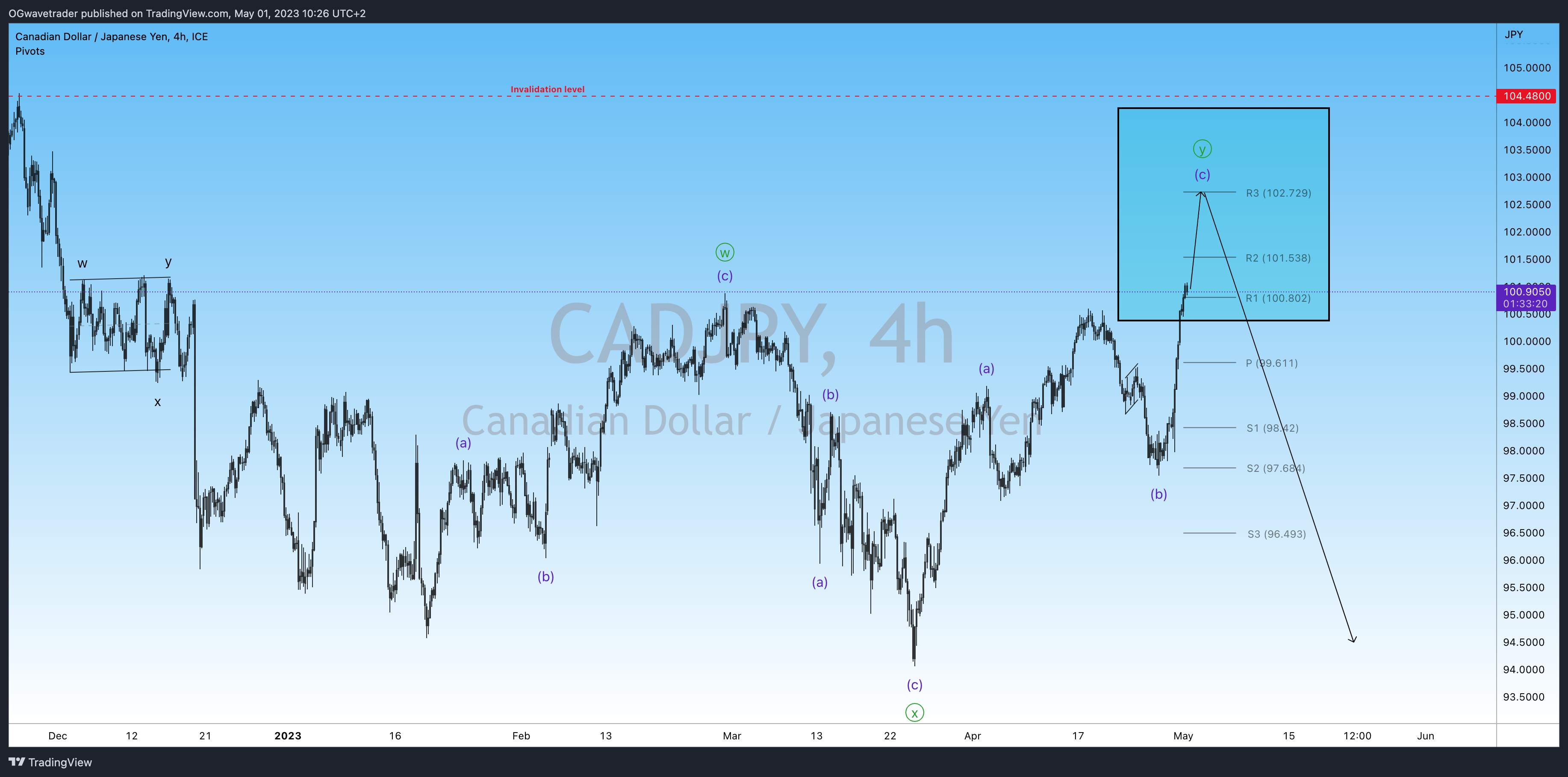 FX_IDC:CADJPY Chart Image by OGwavetrader