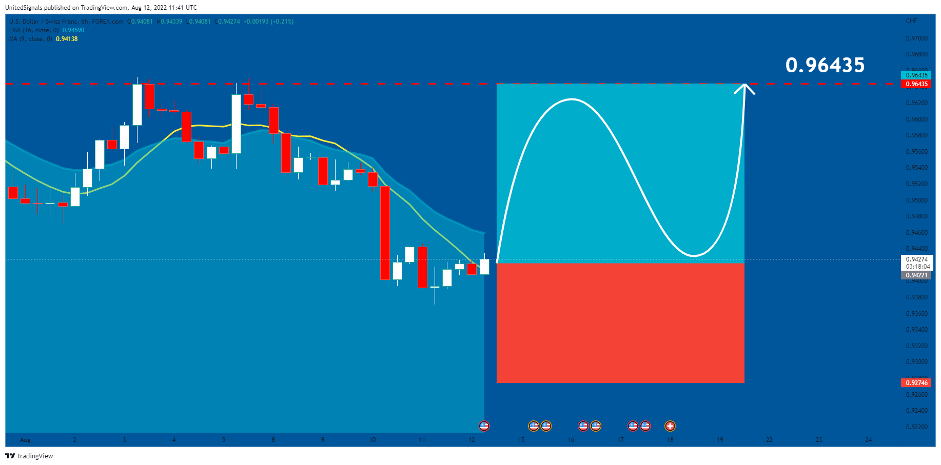 FOREXCOM:USDCHF Chart Image by UnitedSignals