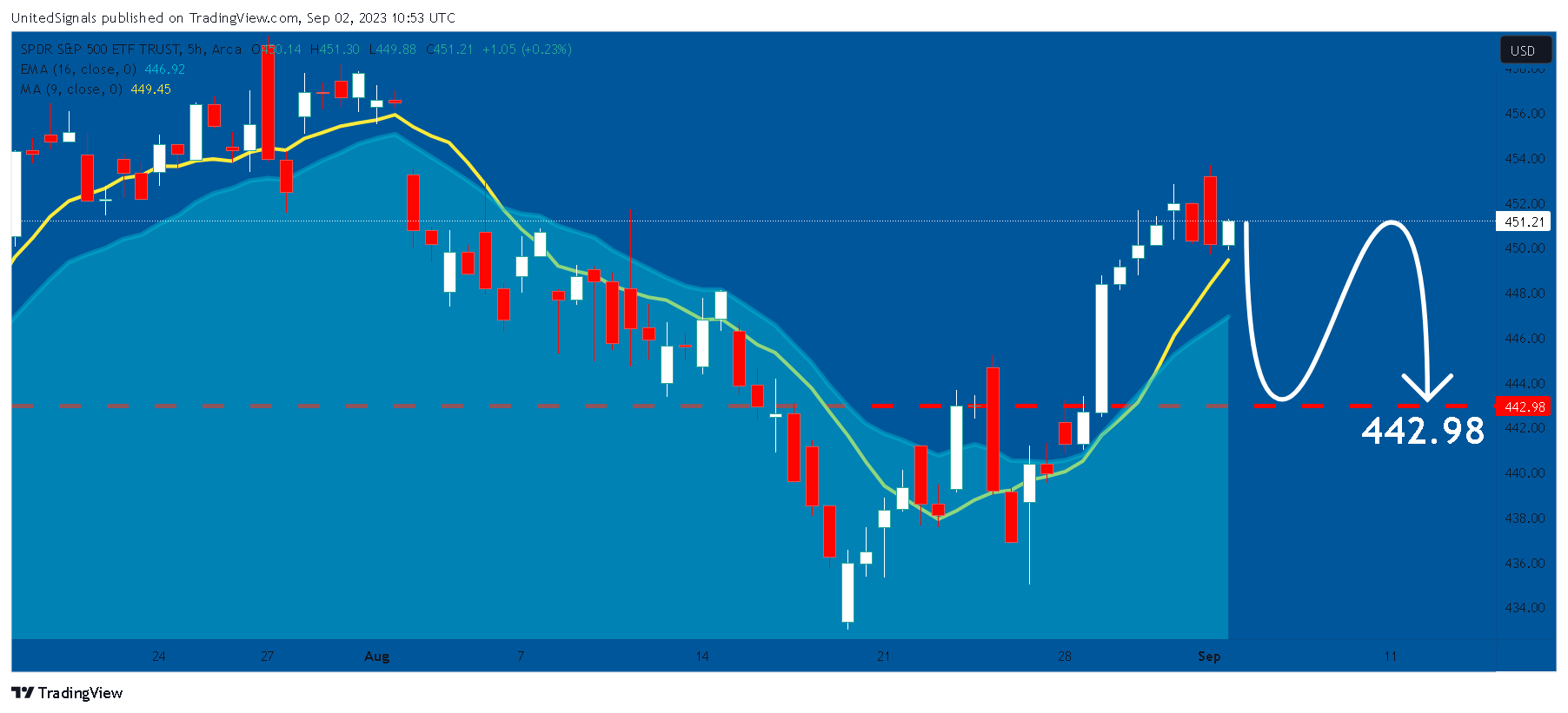 AMEX:SPY Chart Image by UnitedSignals