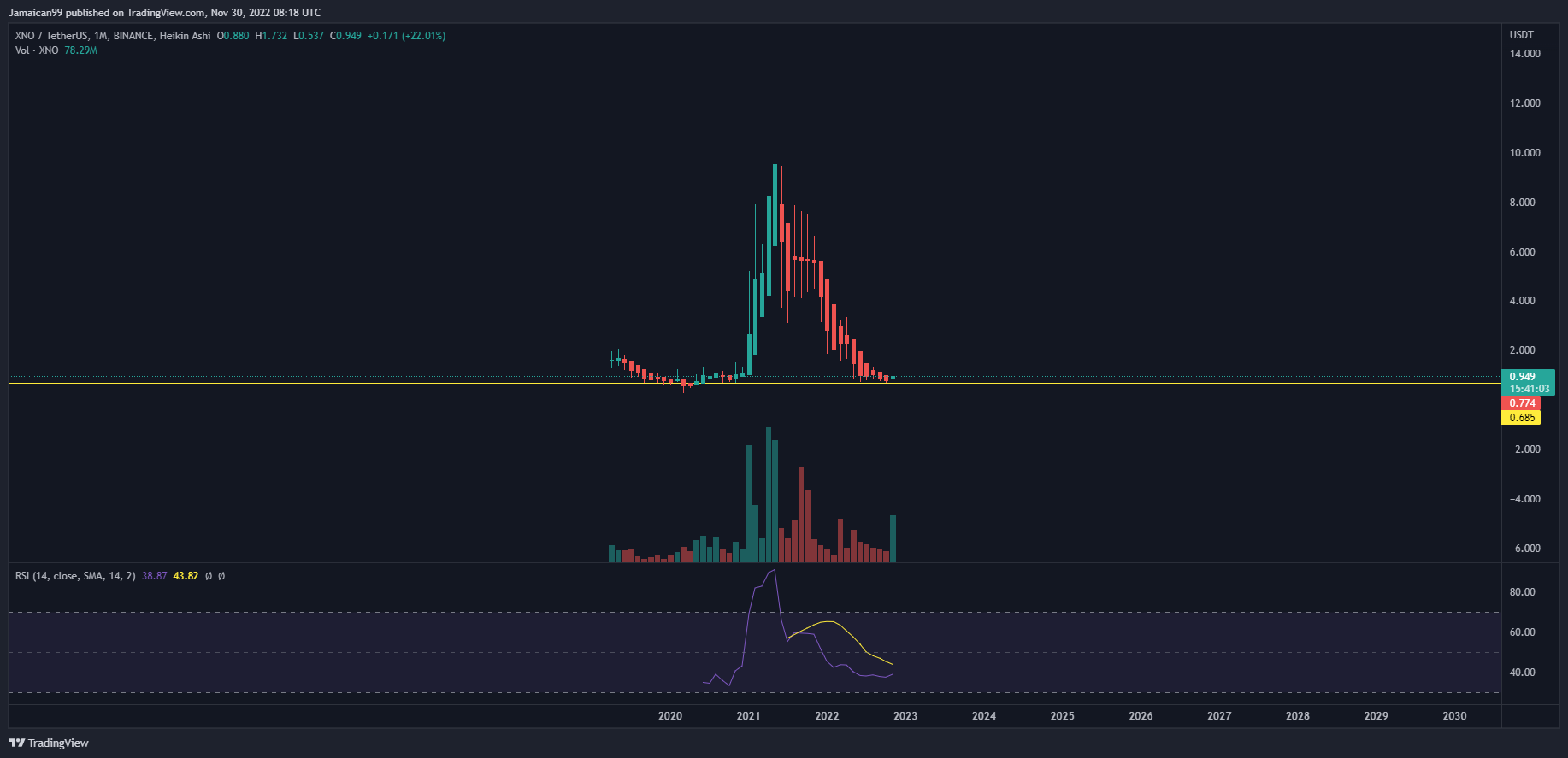 BINANCE:XNOUSDT Chart Image by iamweo