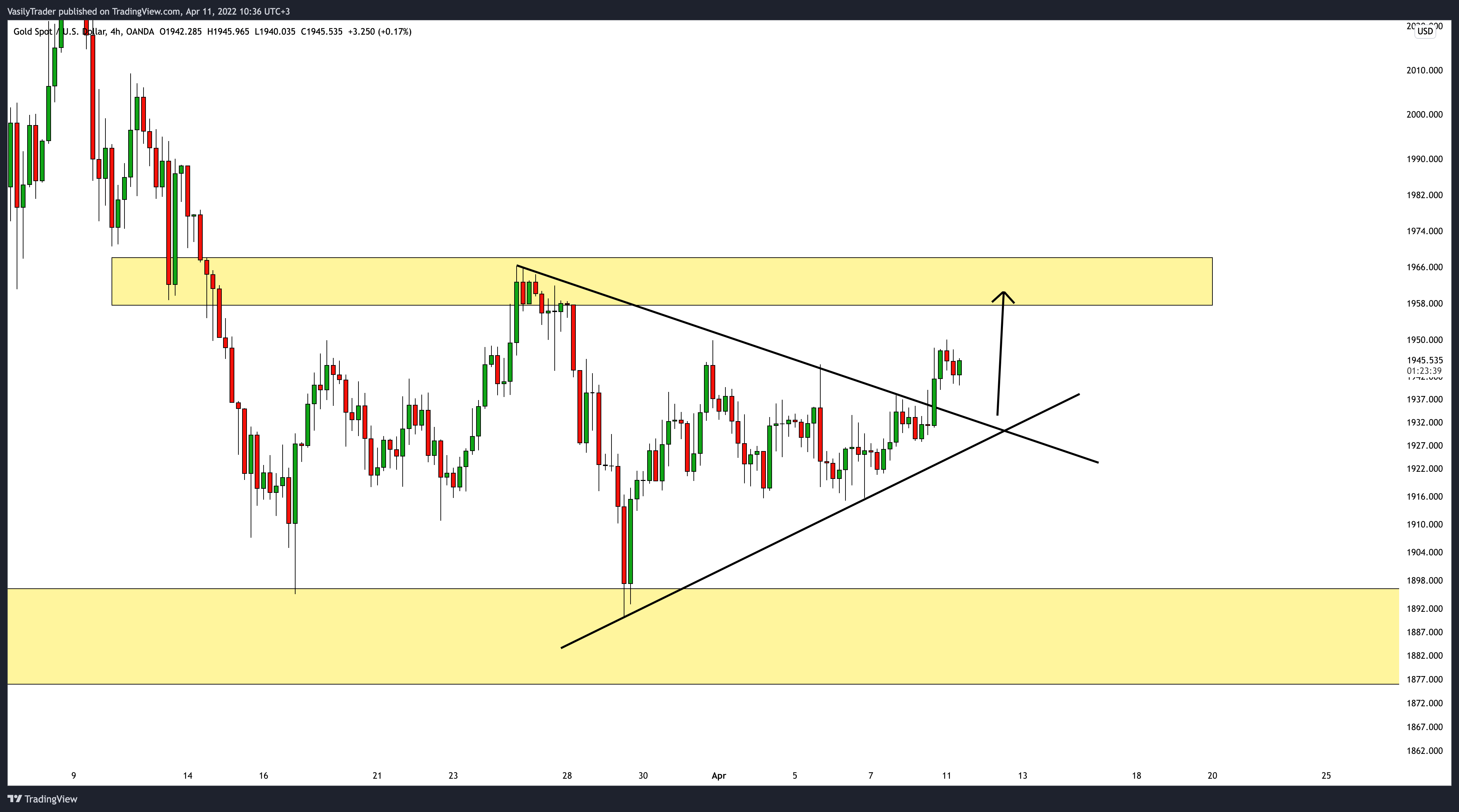 OANDA:XAUUSD Chart Image by VasilyTrader