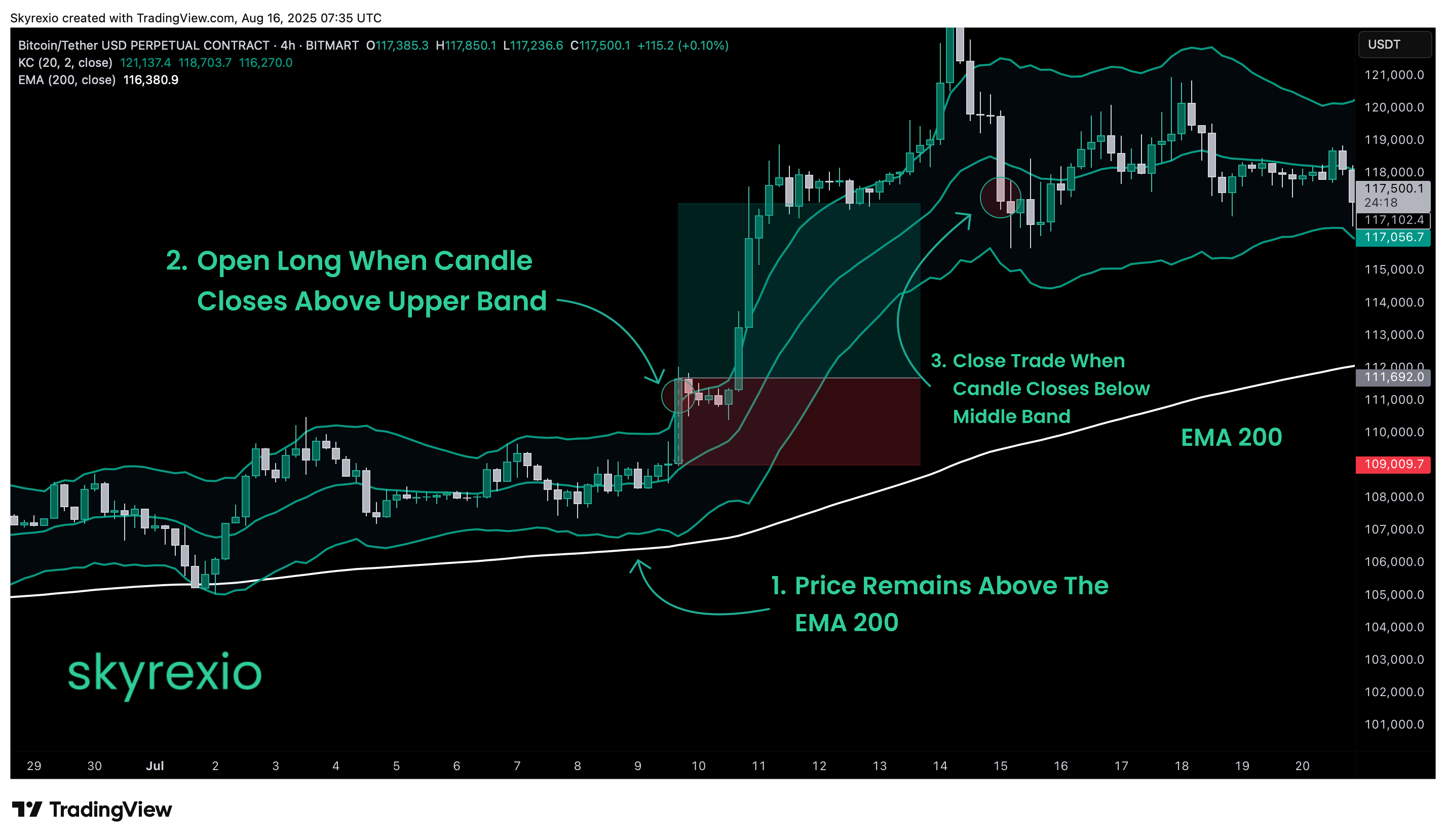 BITMART:BTCUSDT.P Chart Image by Skyrexio