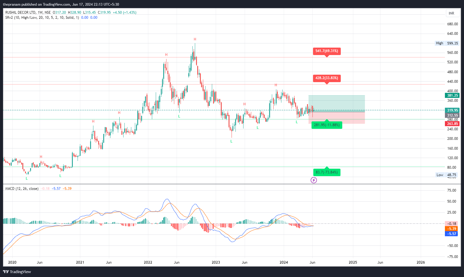 NSE:RUSHIL Chart Image by thepranam