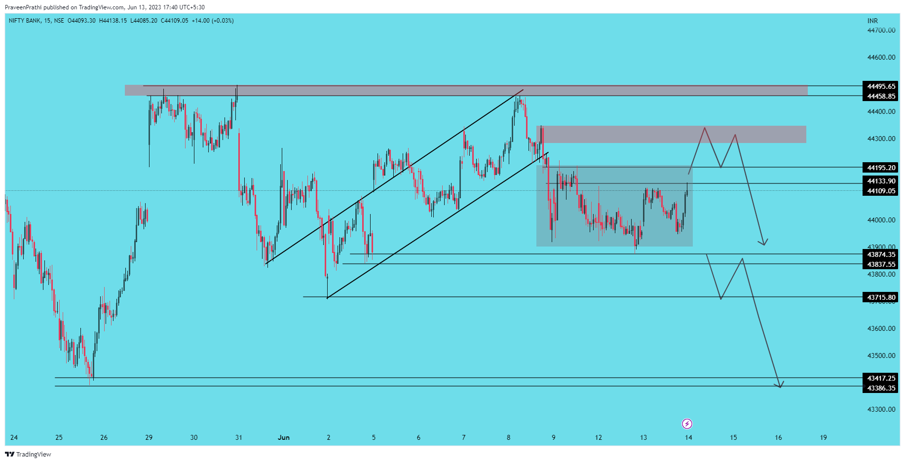 NSE:BANKNIFTY Chart Image by IIT-Trader
