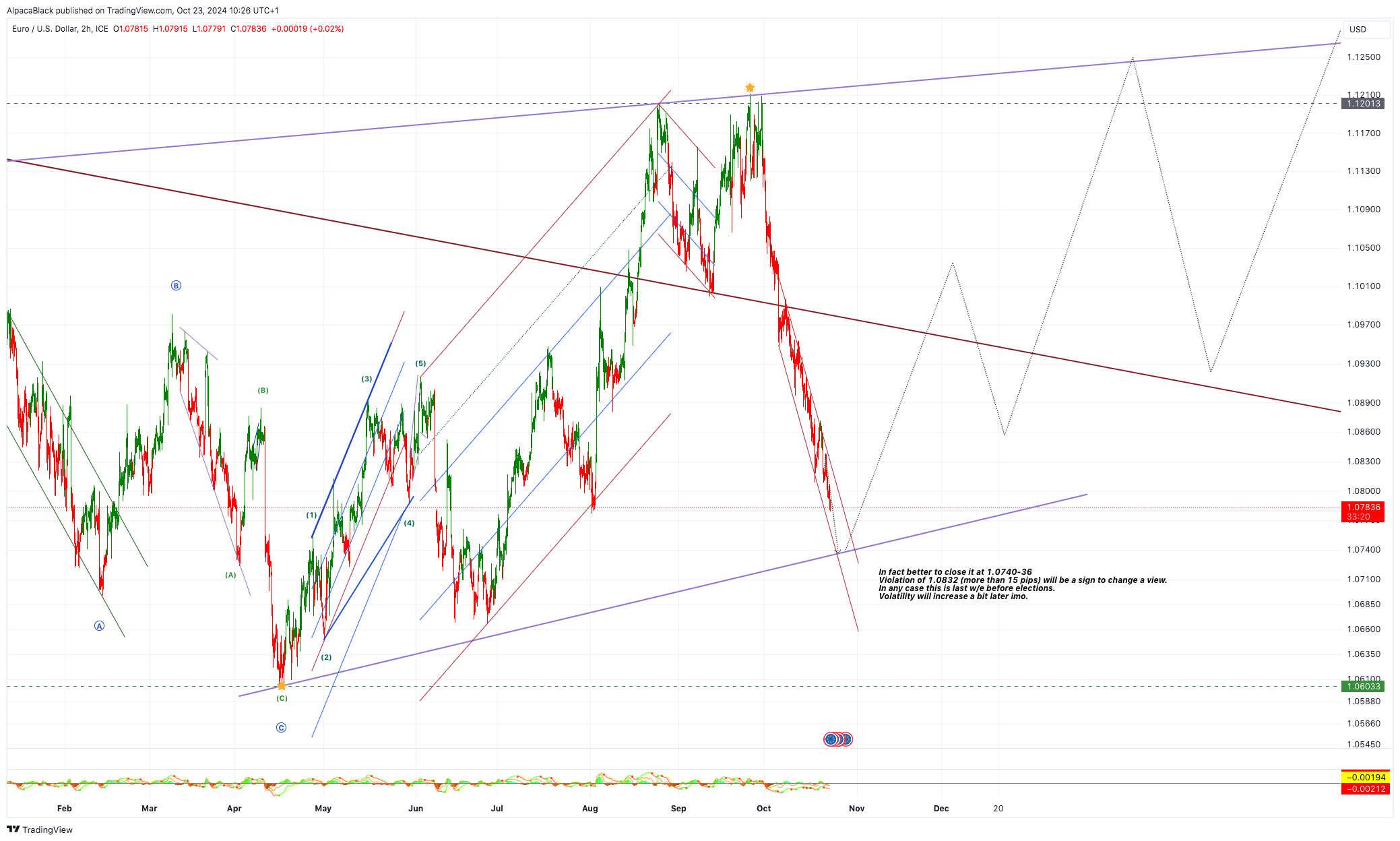 FX_IDC:EURUSD Chart Image by Vermarine