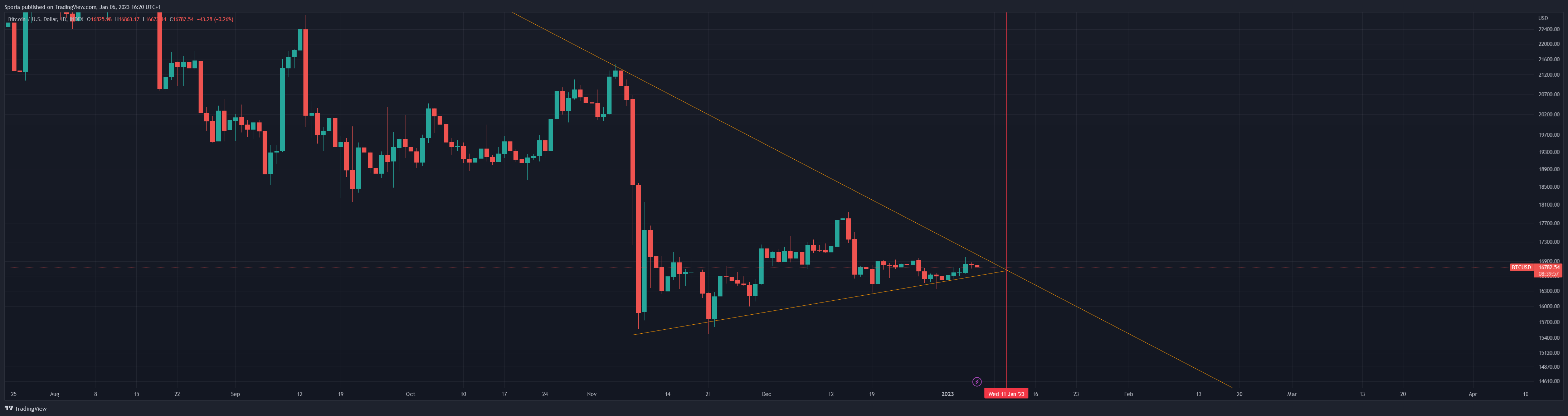 INDEX:BTCUSD Chart Image by Sporia