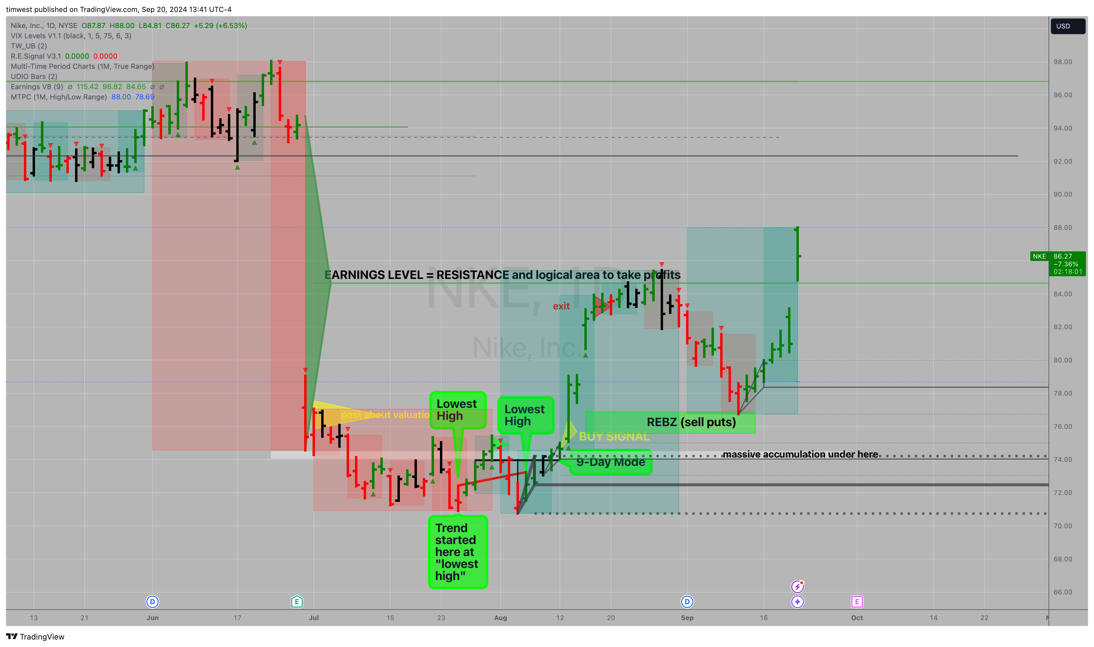 BATS:NKE Chart Image by timwest