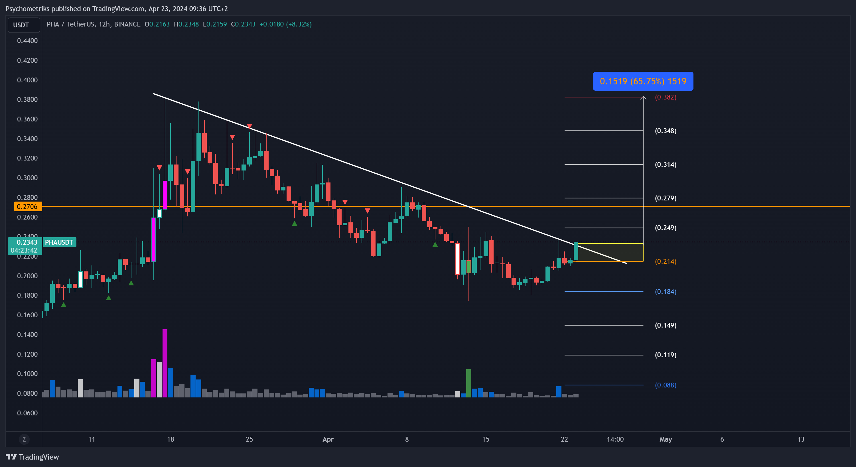 BINANCE:PHAUSDT Chart Image by Psychometriks