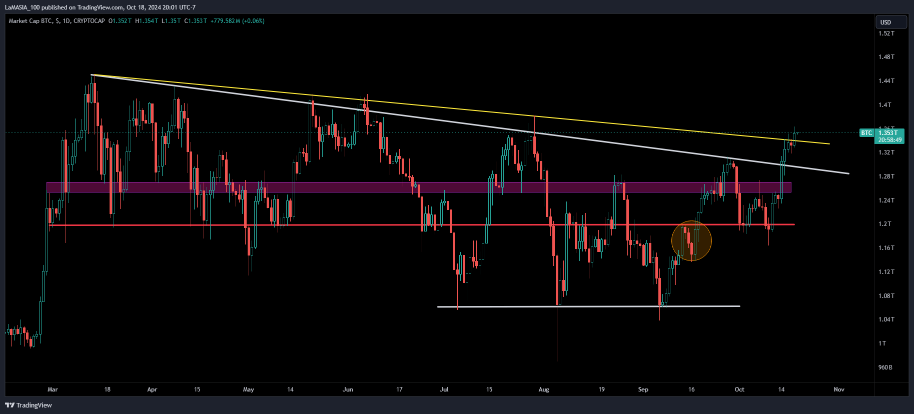 CRYPTOCAP:BTC Chart Image by LaMASIA_100