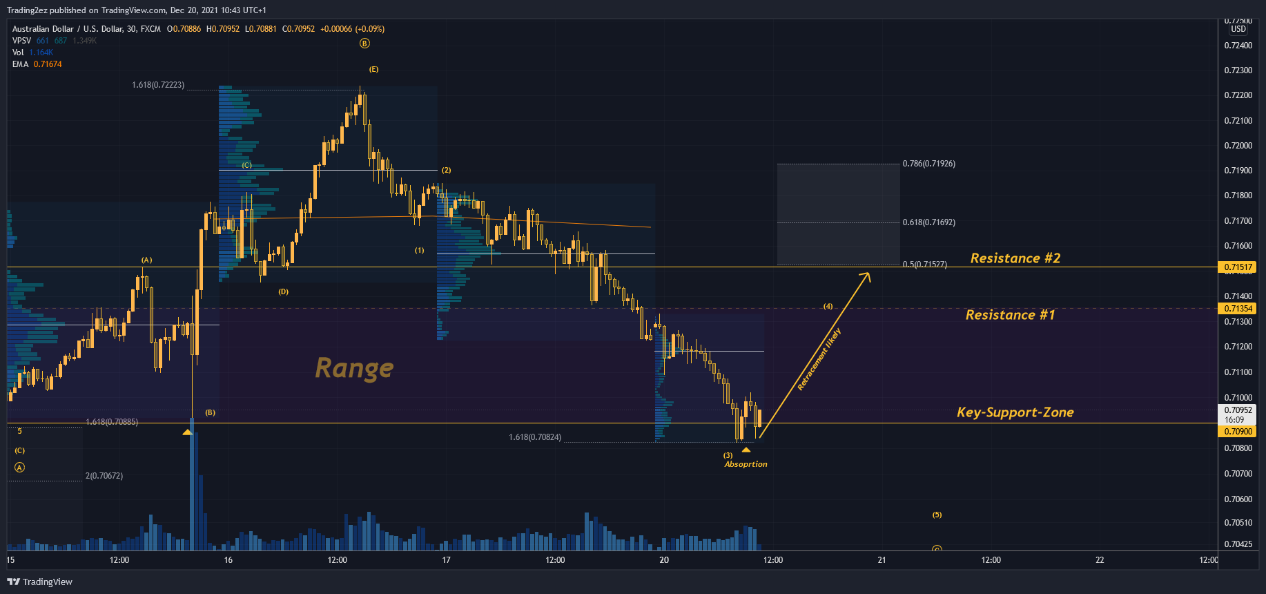 FX:AUDUSD Chart Image by Trading2ez