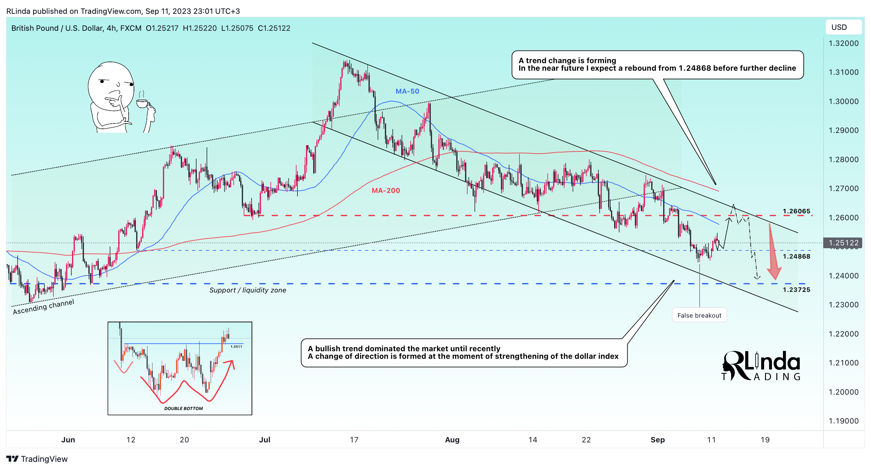 FX:GBPUSD Chart Image by RLinda