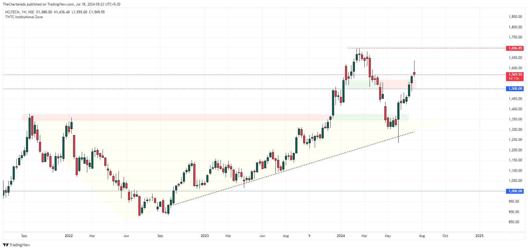 NSE:HCLTECH Chart Image by TheChartereds
